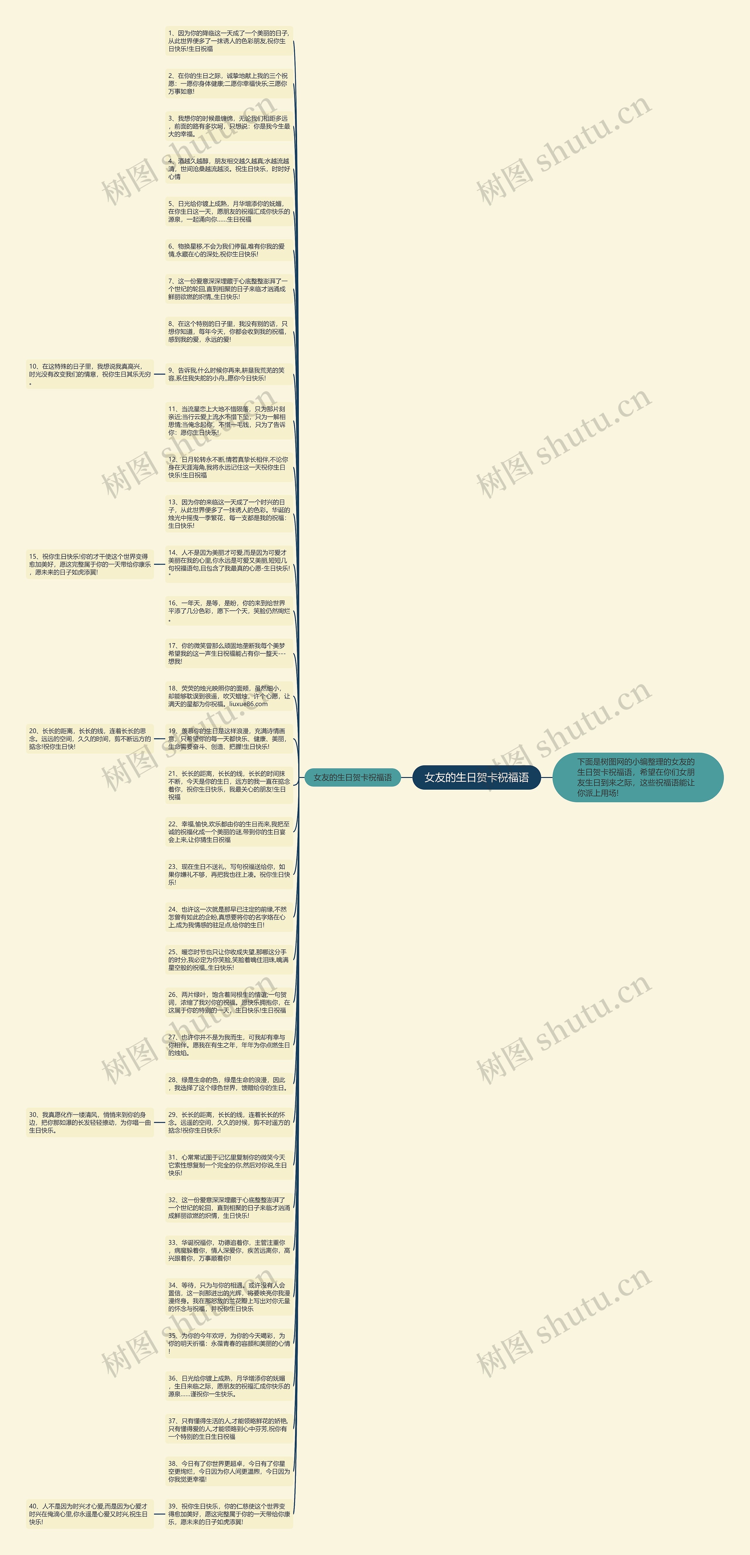 女友的生日贺卡祝福语思维导图