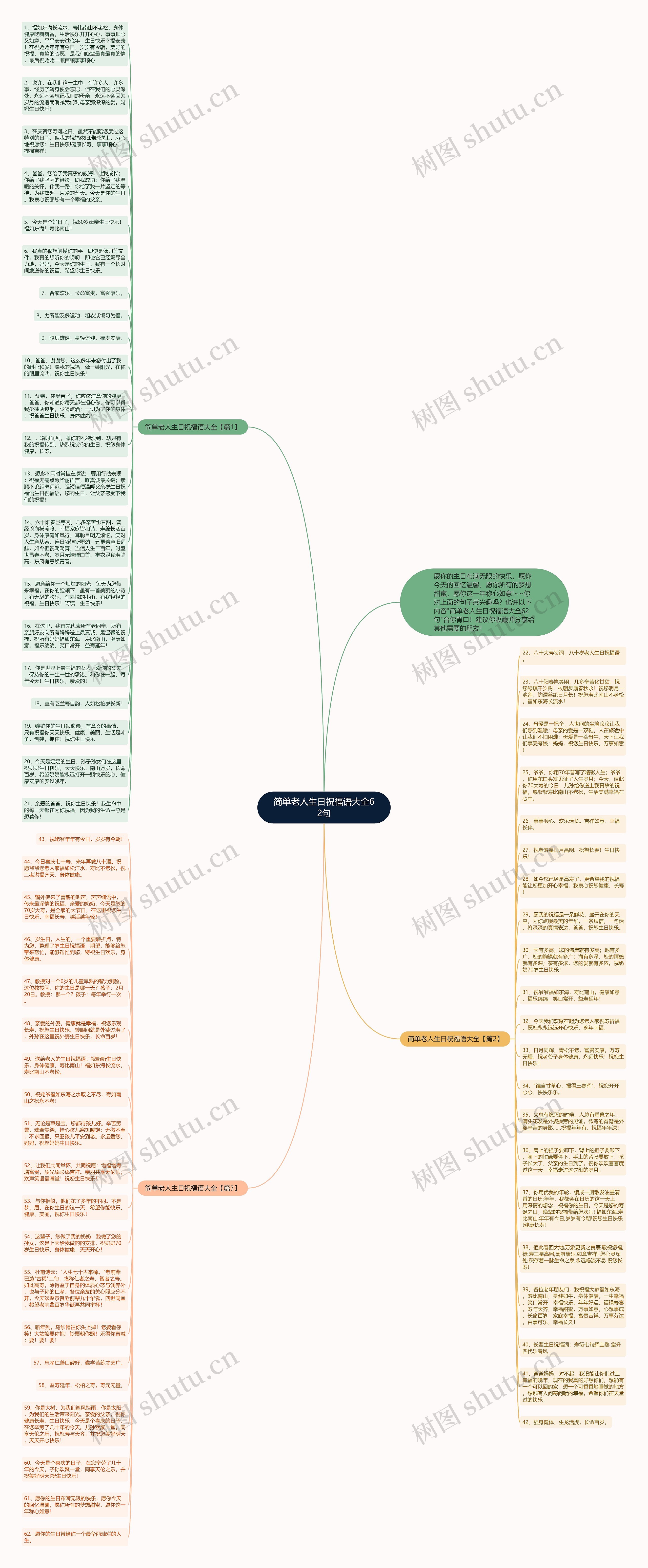 简单老人生日祝福语大全62句思维导图