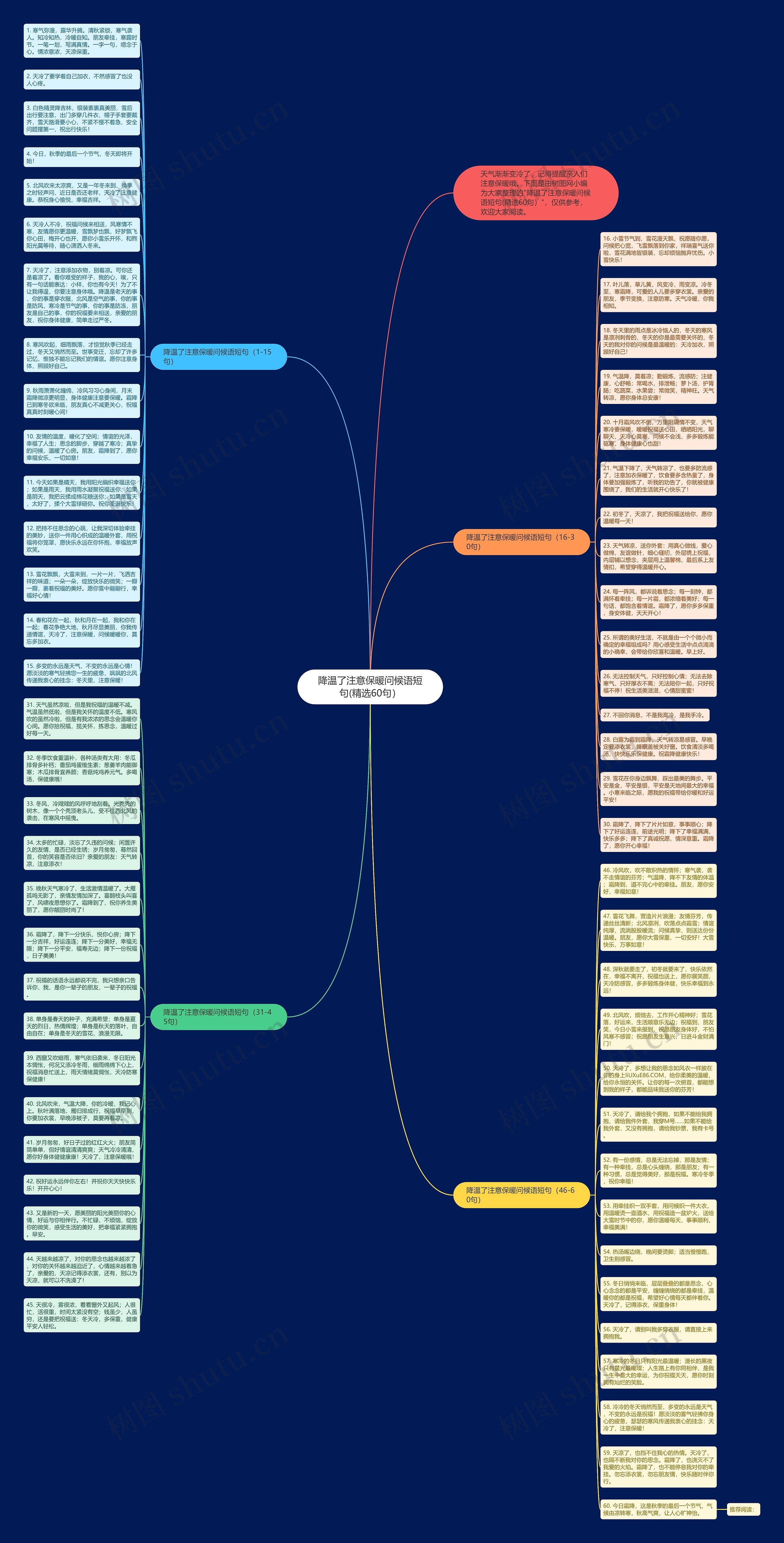 降温了注意保暖问候语短句(精选60句）思维导图