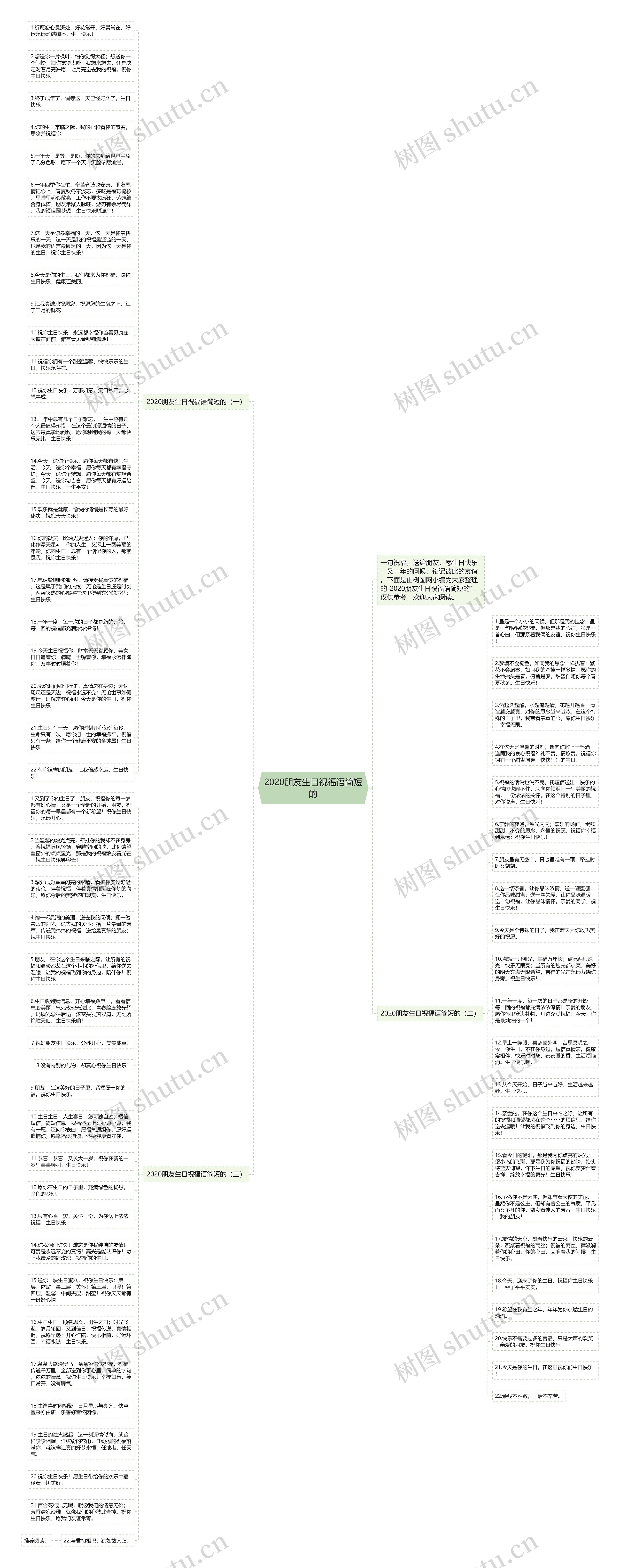 2020朋友生日祝福语简短的思维导图
