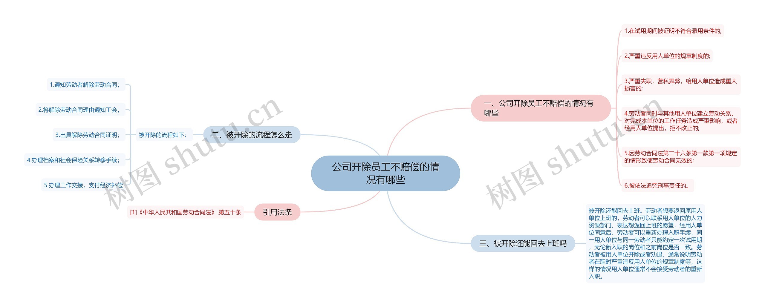 公司开除员工不赔偿的情况有哪些思维导图