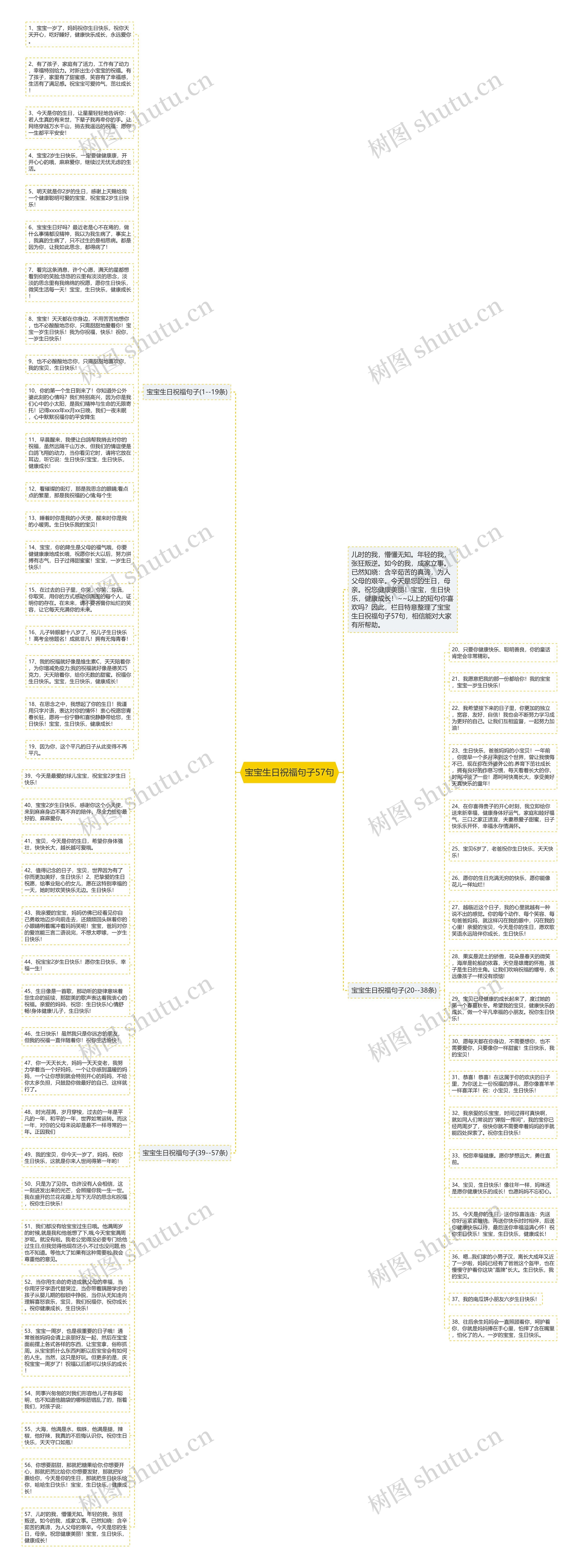 宝宝生日祝福句子57句思维导图