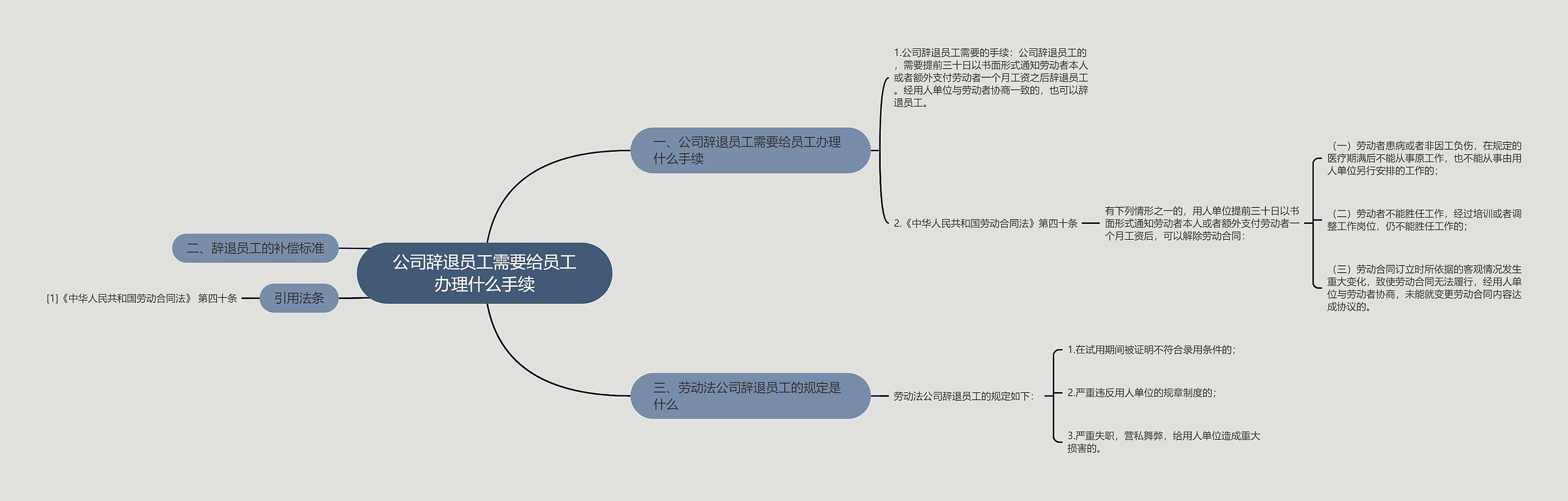 公司辞退员工需要给员工办理什么手续思维导图