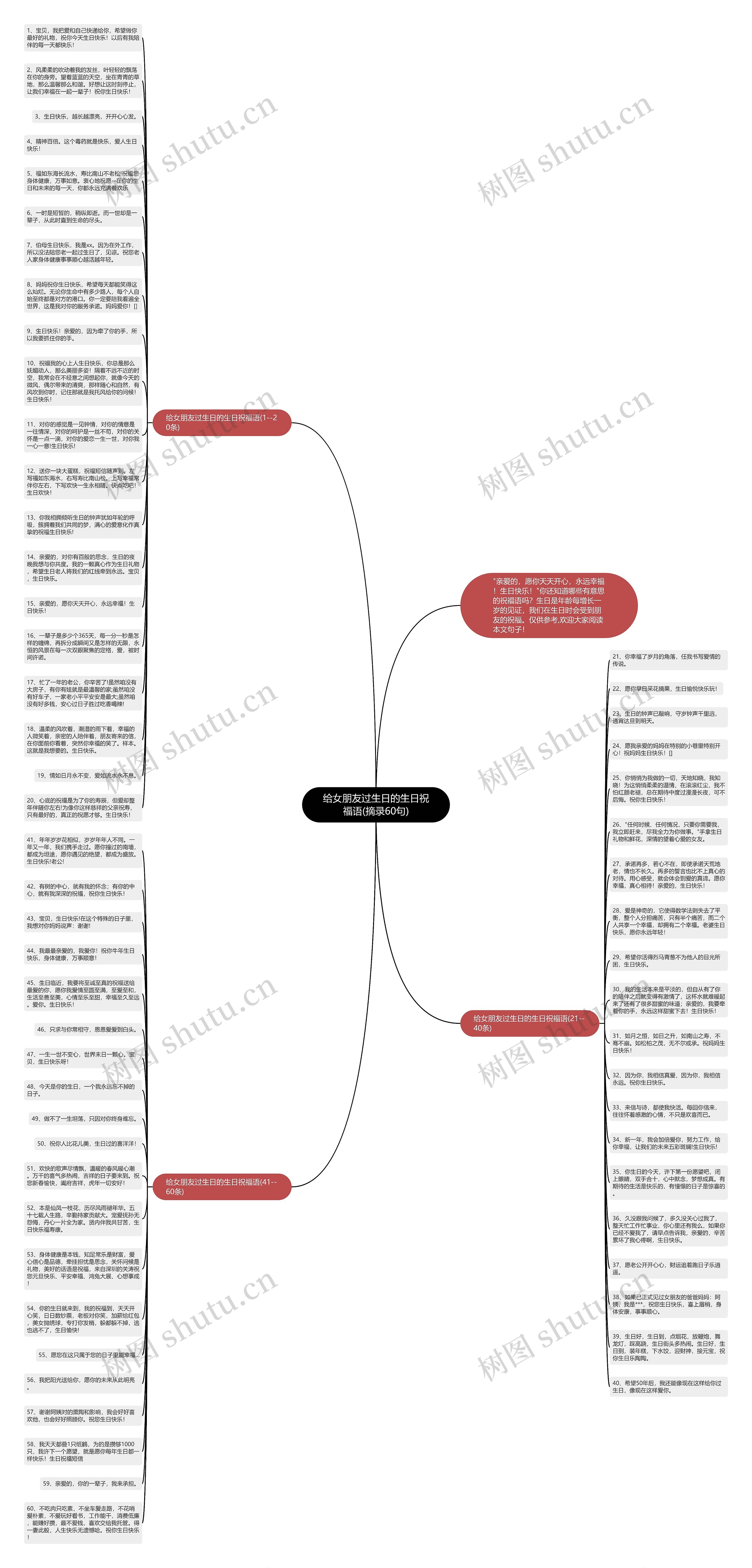 给女朋友过生日的生日祝福语(摘录60句)思维导图