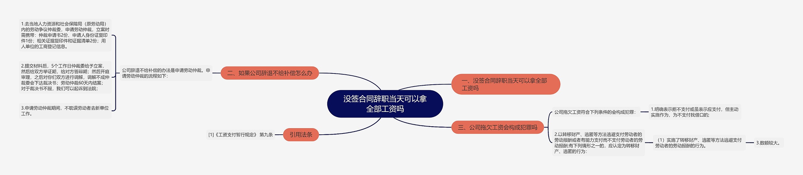 没签合同辞职当天可以拿全部工资吗思维导图