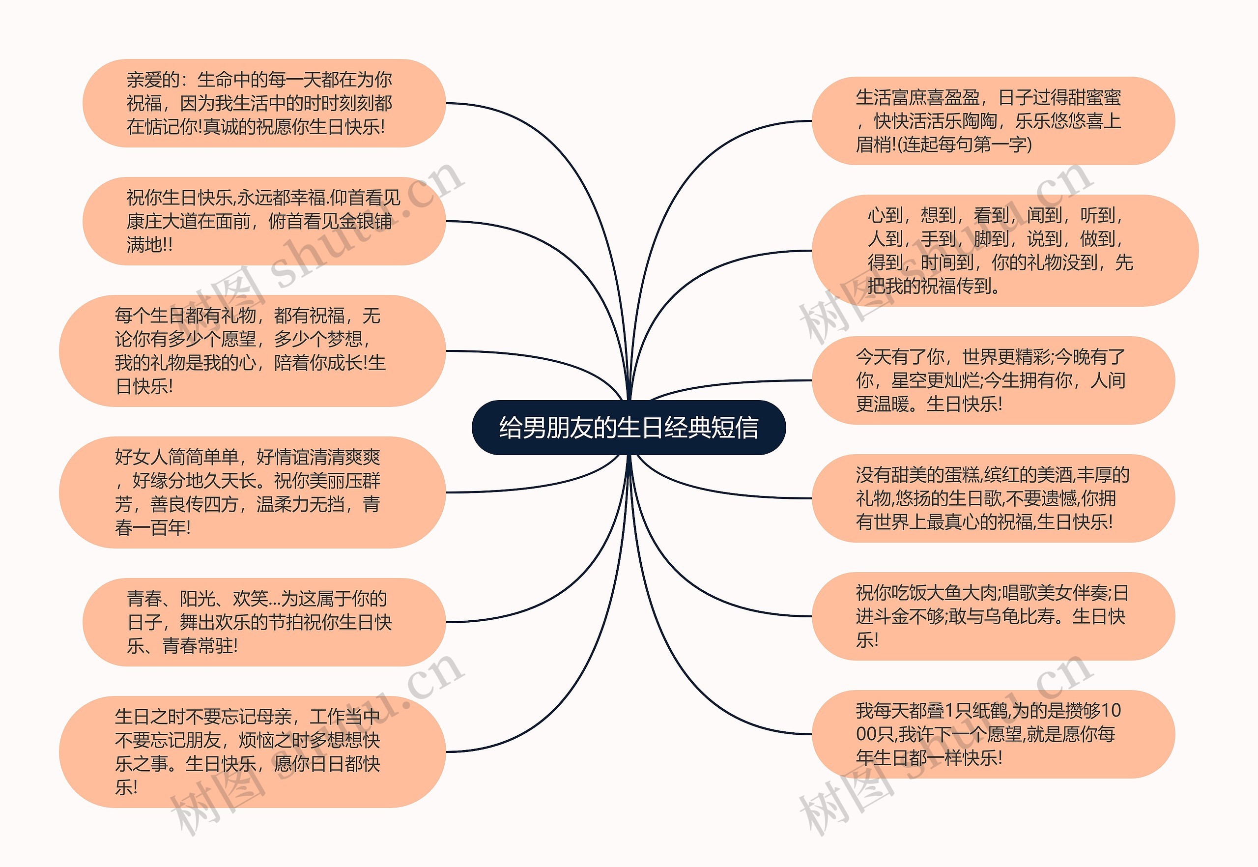 给男朋友的生日经典短信思维导图