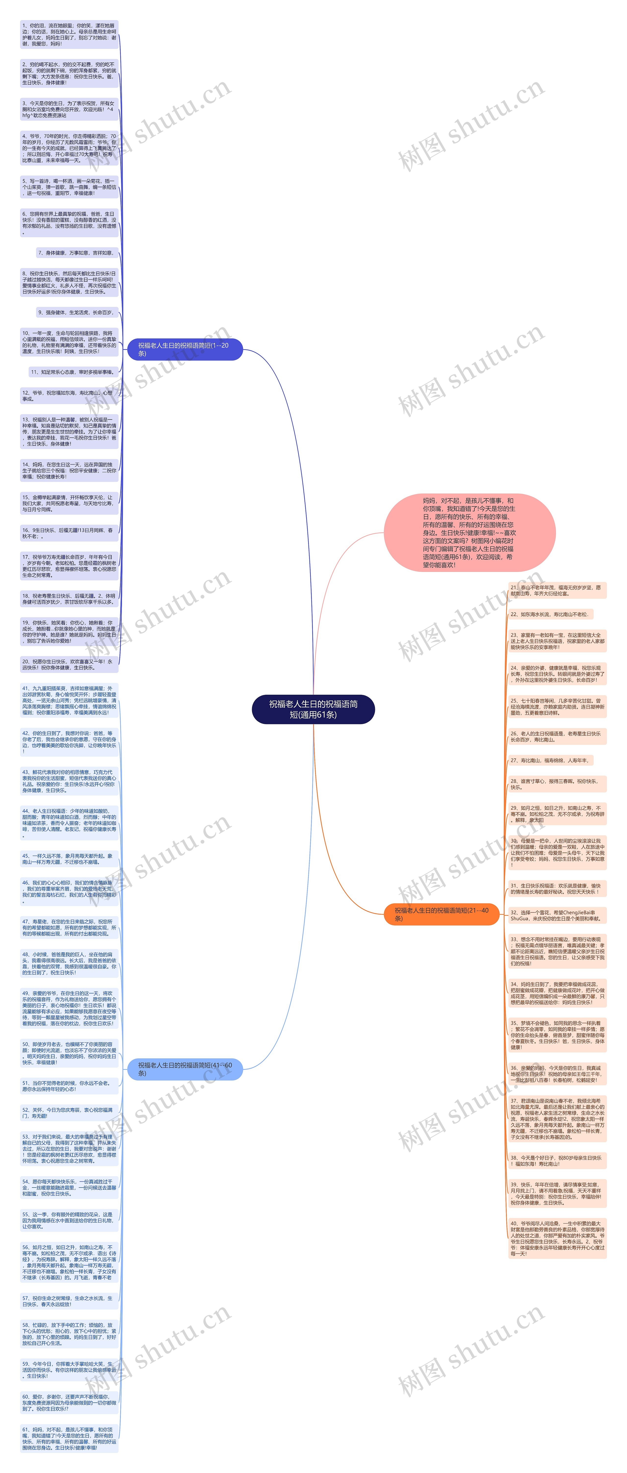 祝福老人生日的祝福语简短(通用61条)思维导图