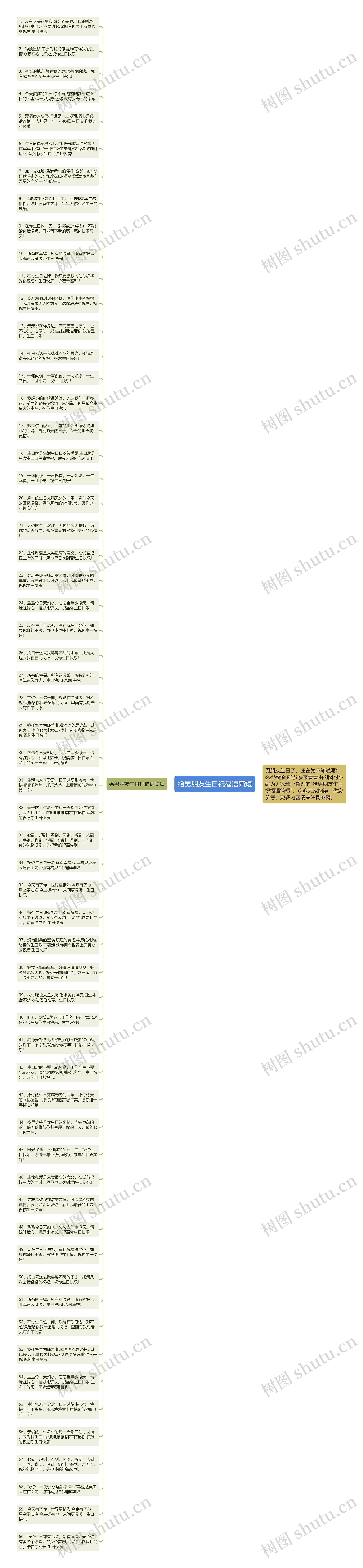给男朋友生日祝福语简短思维导图