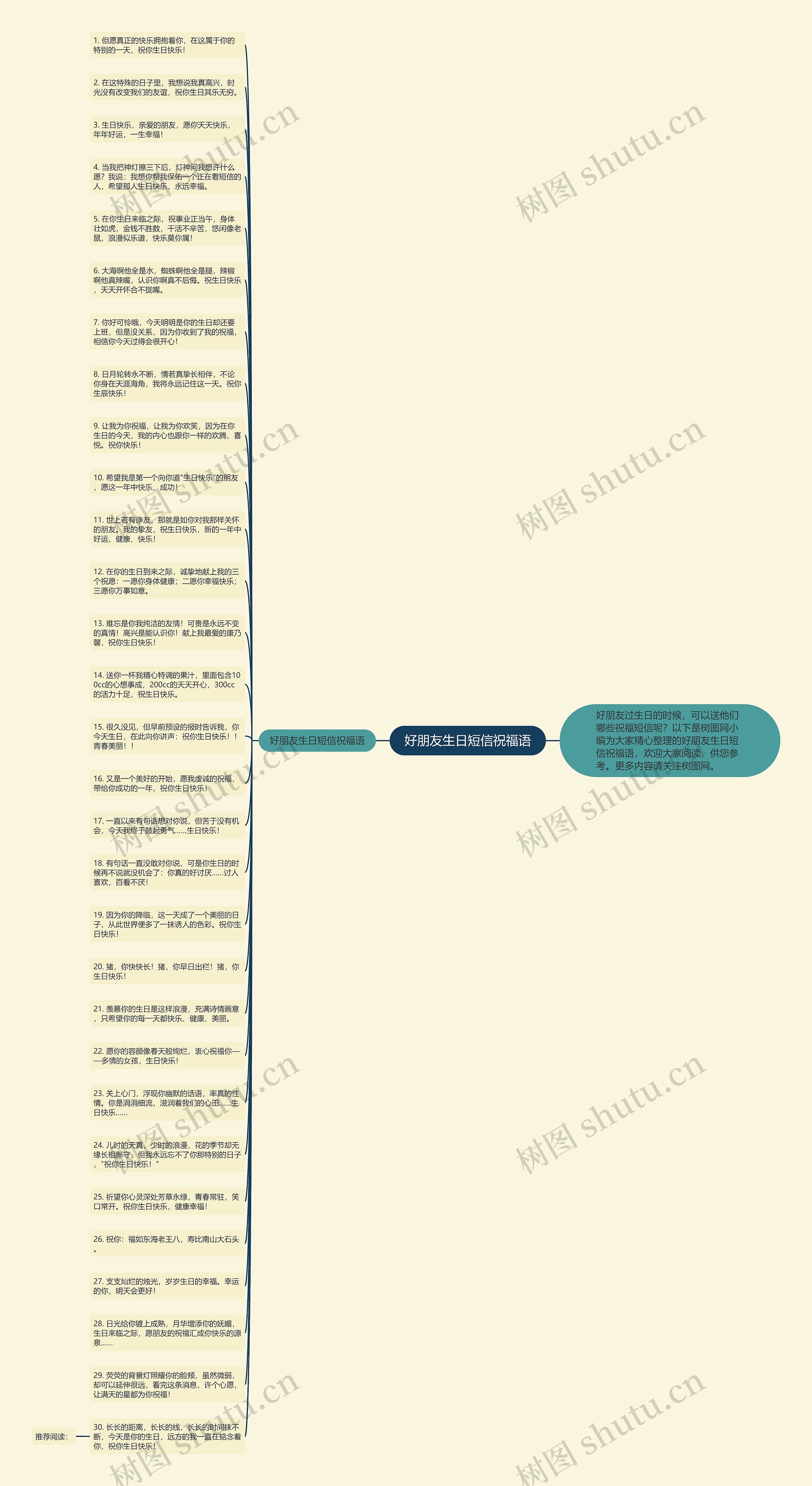 好朋友生日短信祝福语思维导图