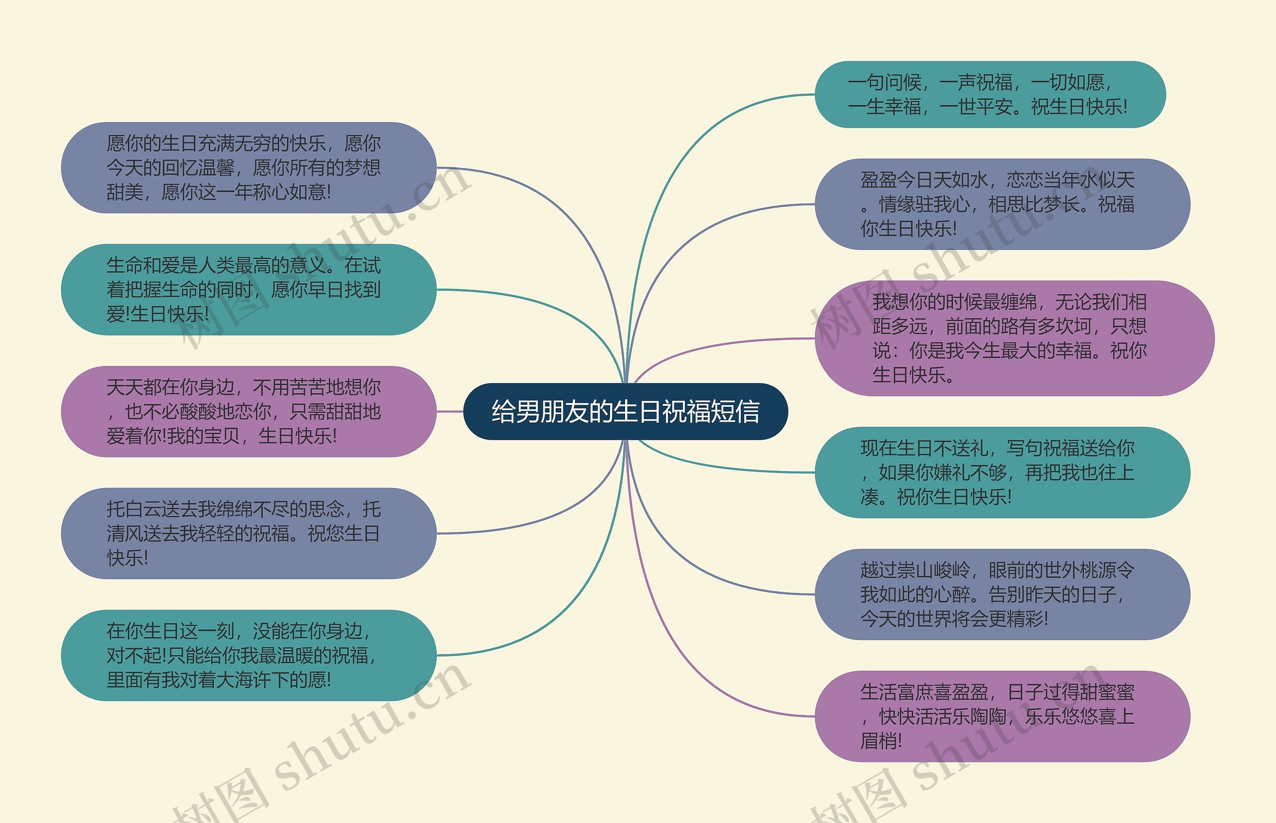 给男朋友的生日祝福短信思维导图