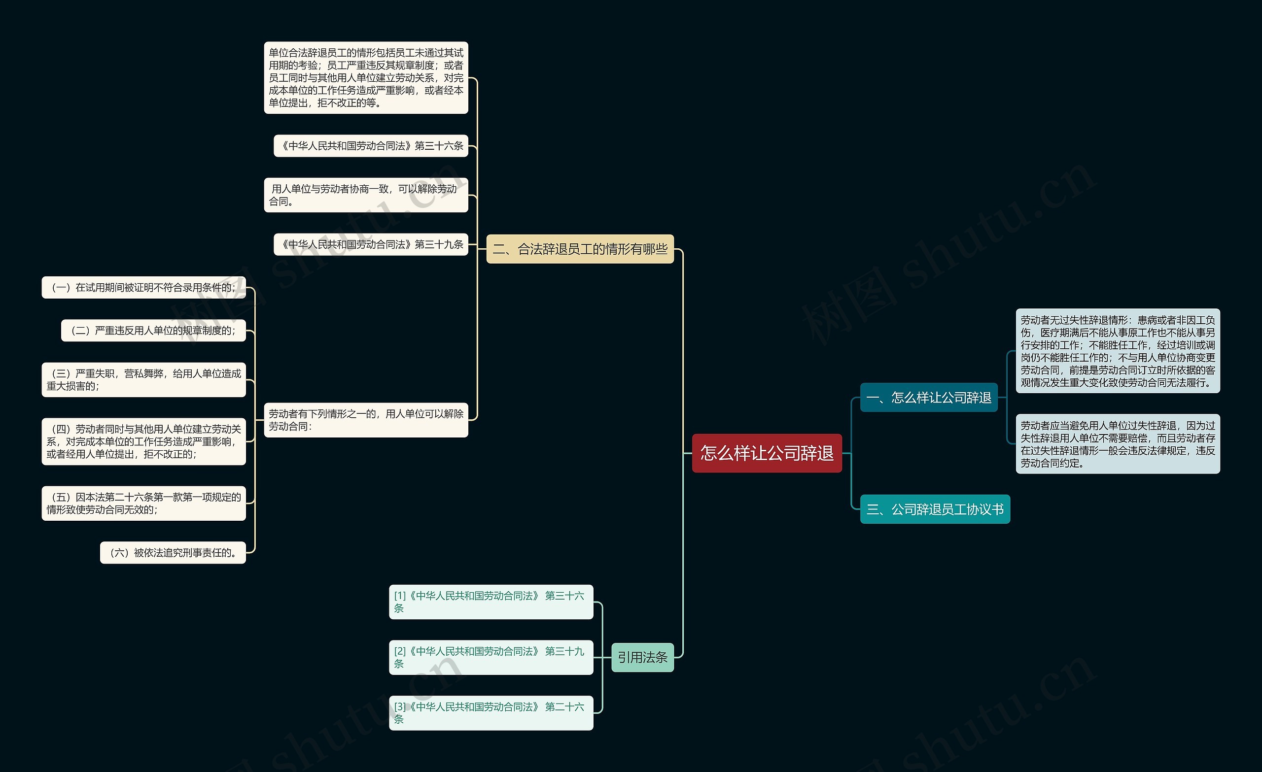 怎么样让公司辞退思维导图