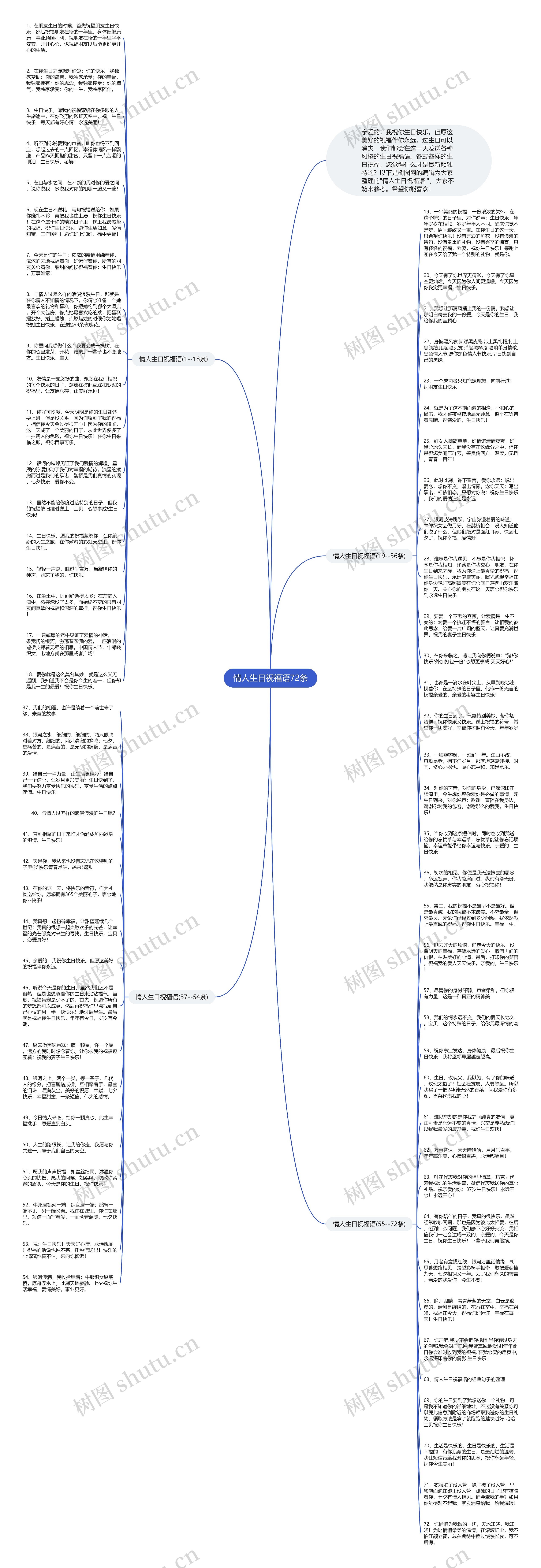 情人生日祝福语72条思维导图