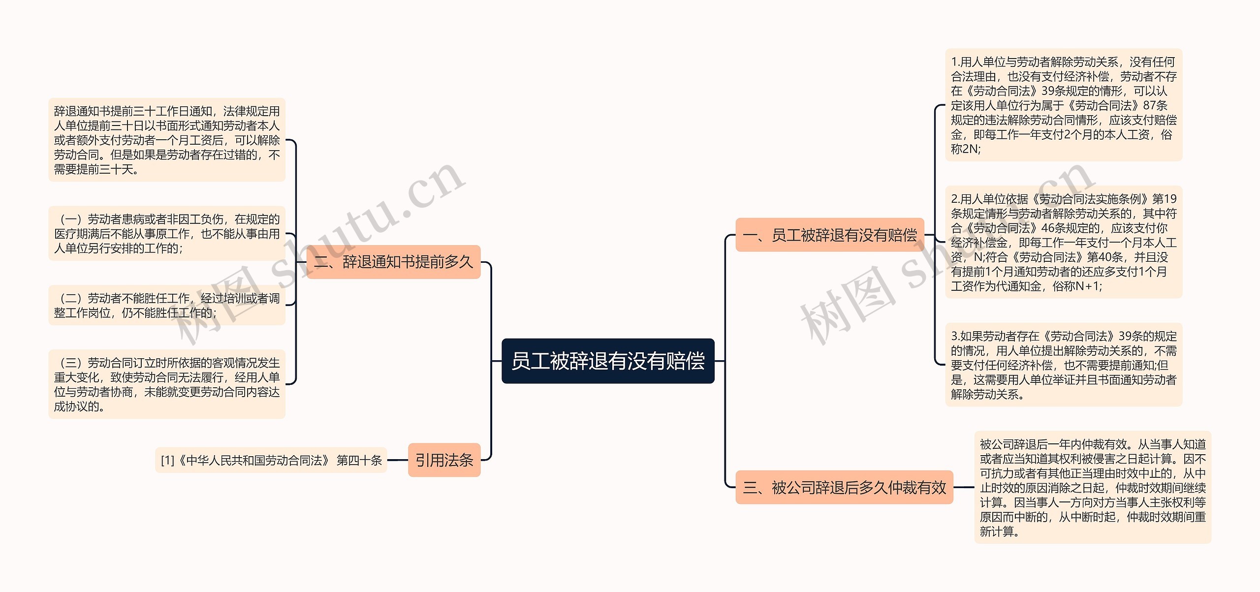 员工被辞退有没有赔偿思维导图