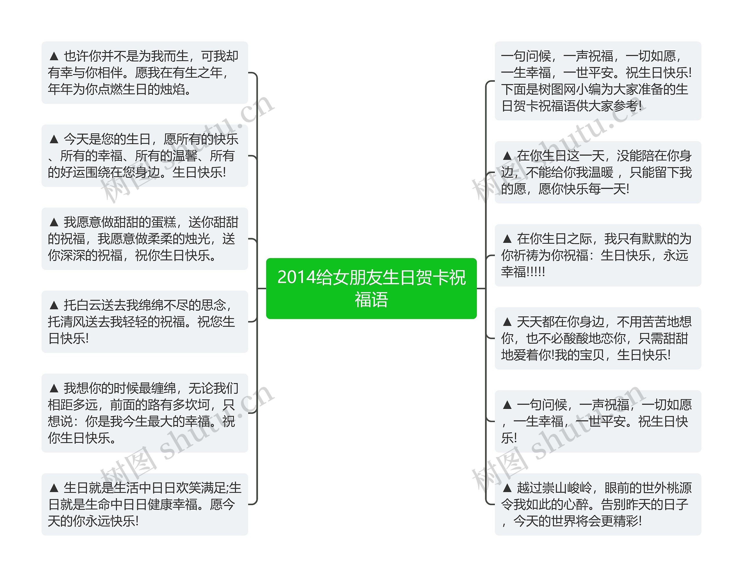 2014给女朋友生日贺卡祝福语思维导图