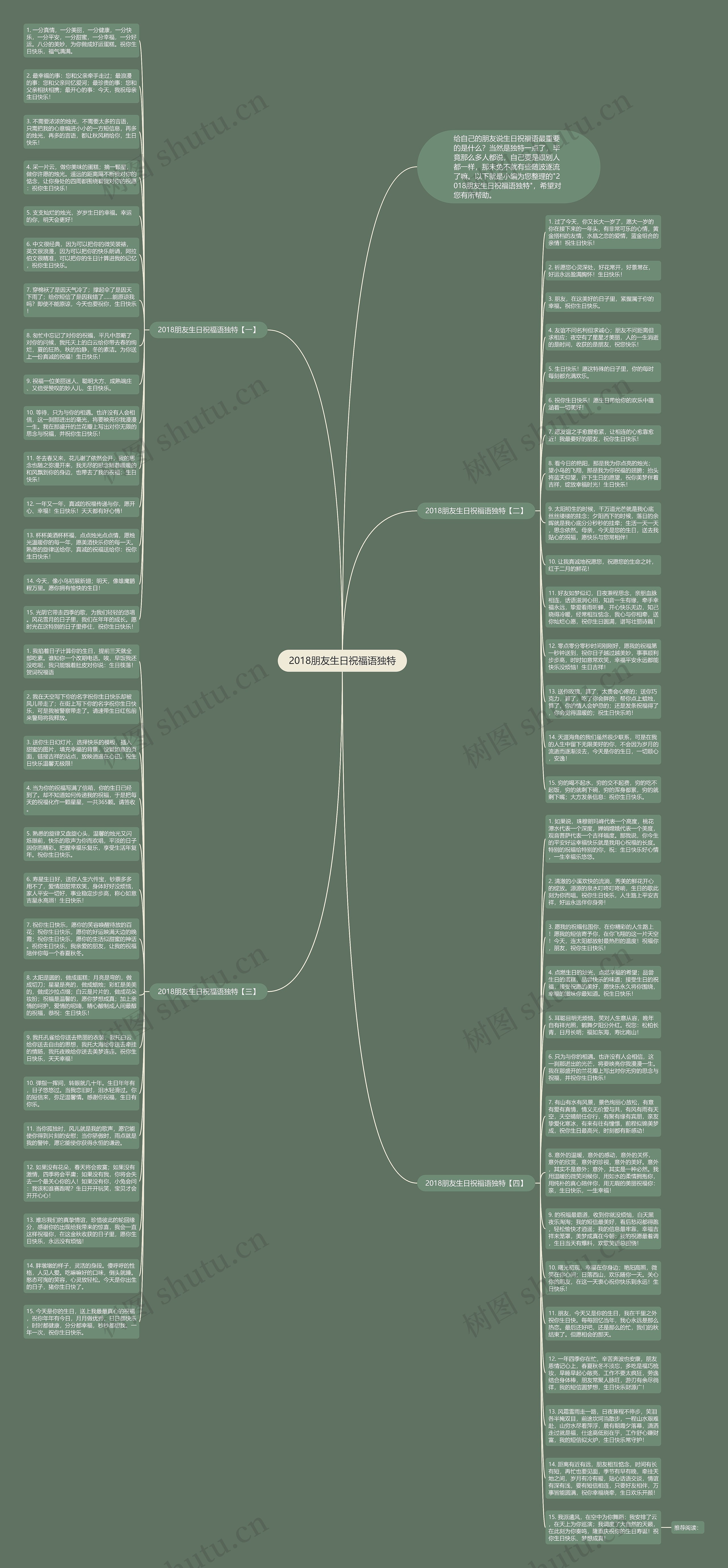 2018朋友生日祝福语独特思维导图
