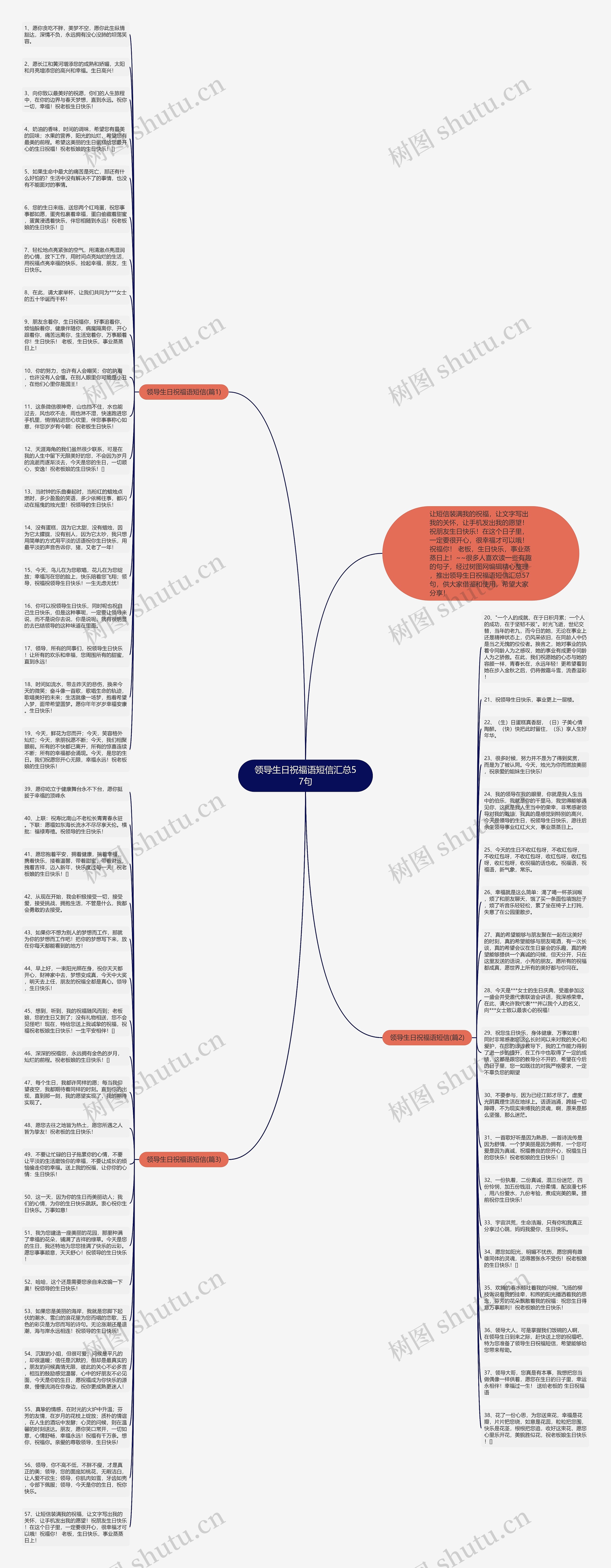 领导生日祝福语短信汇总57句思维导图