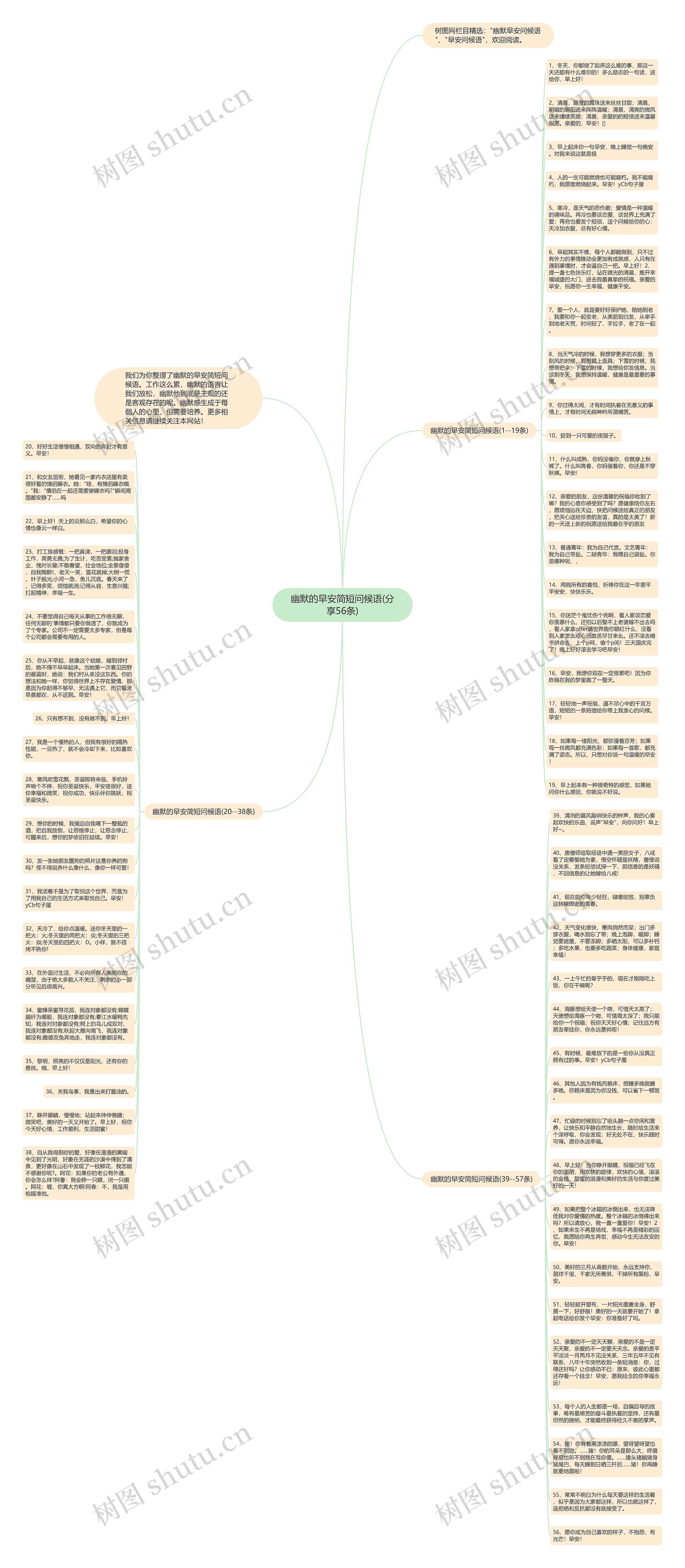 幽默的早安简短问候语(分享56条)思维导图高清图 幽默的早安简短问候语(分享56条)思维导图