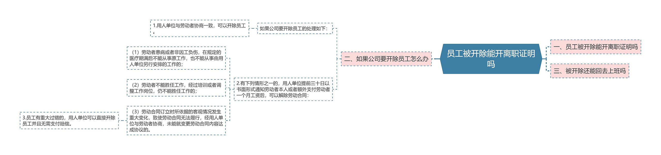 员工被开除能开离职证明吗思维导图