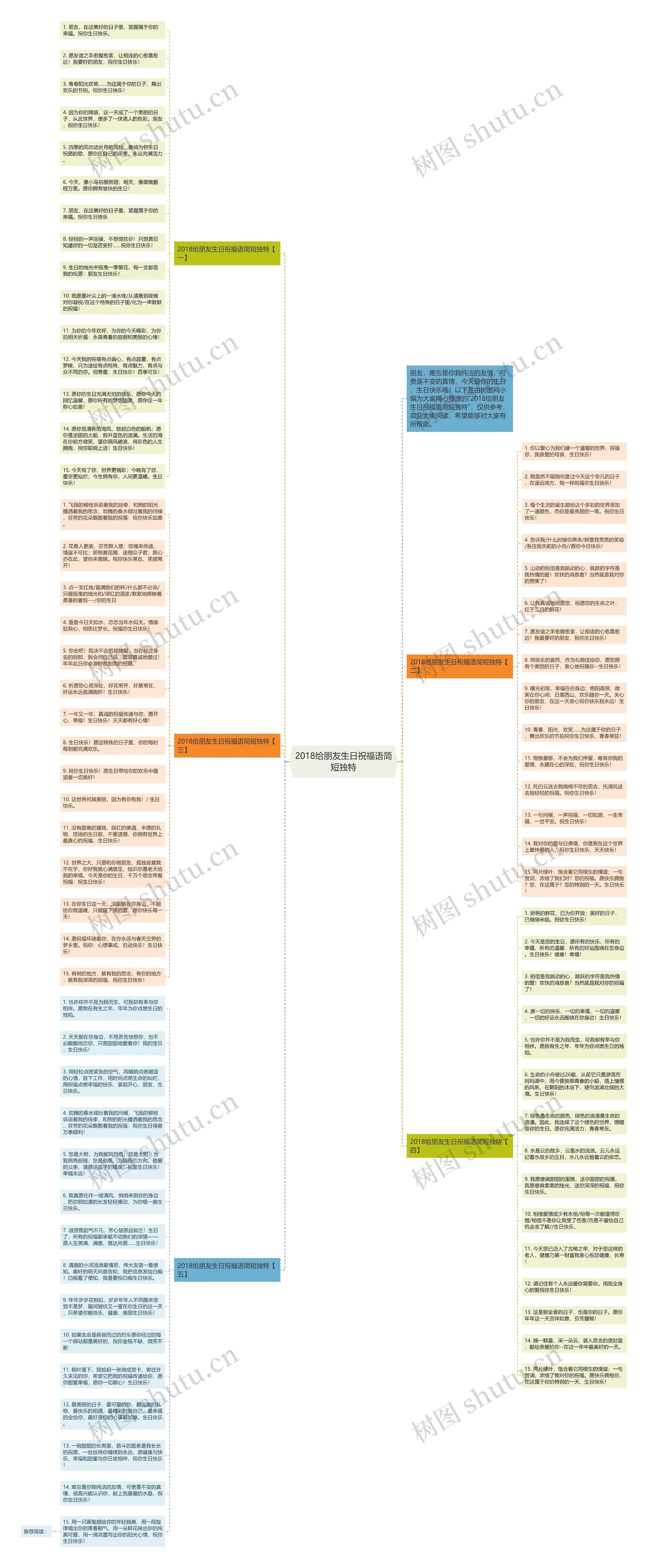 2018给朋友生日祝福语简短独特思维导图