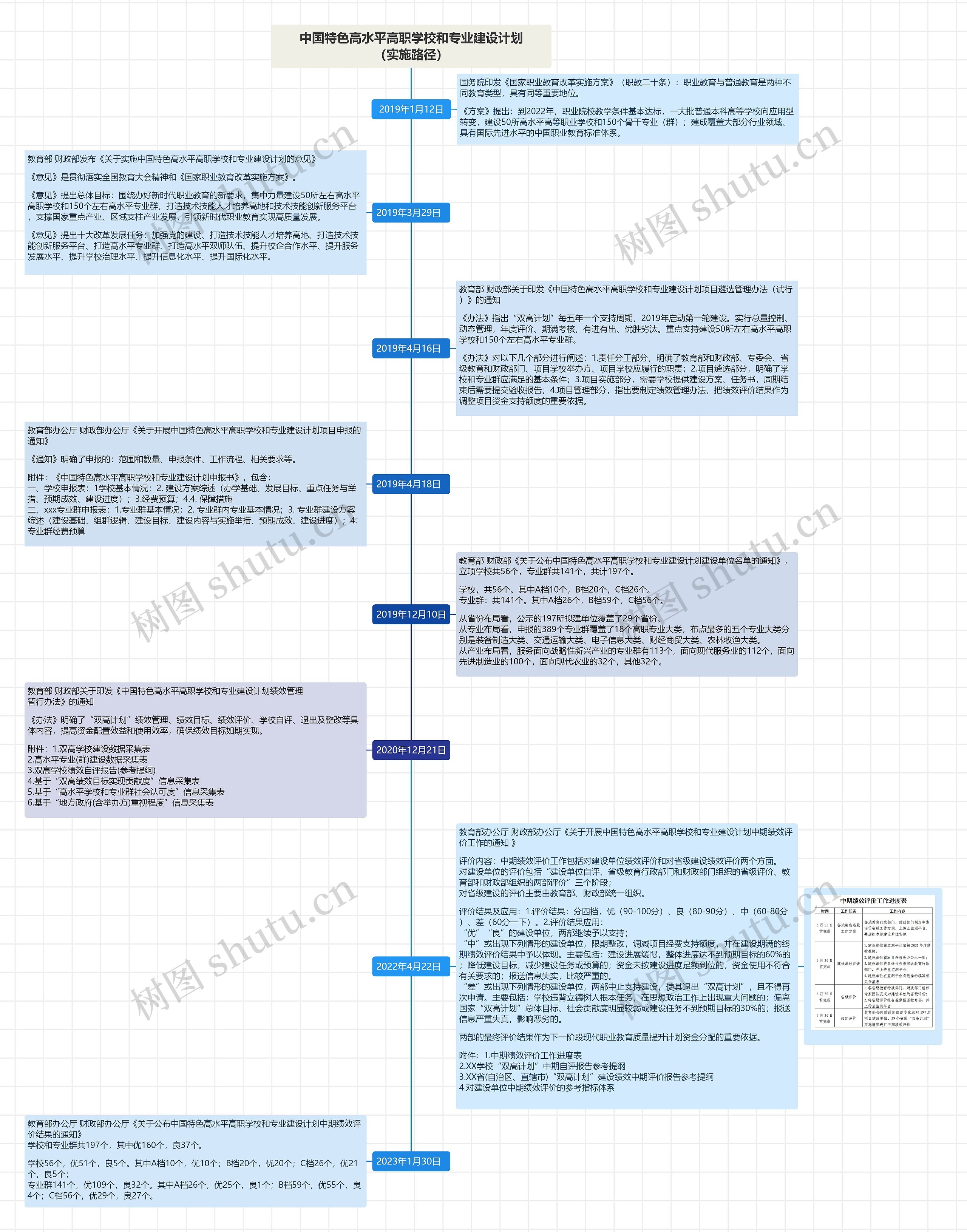 中国特色高水平高职学校和专业建设计划（实施路径）思维导图