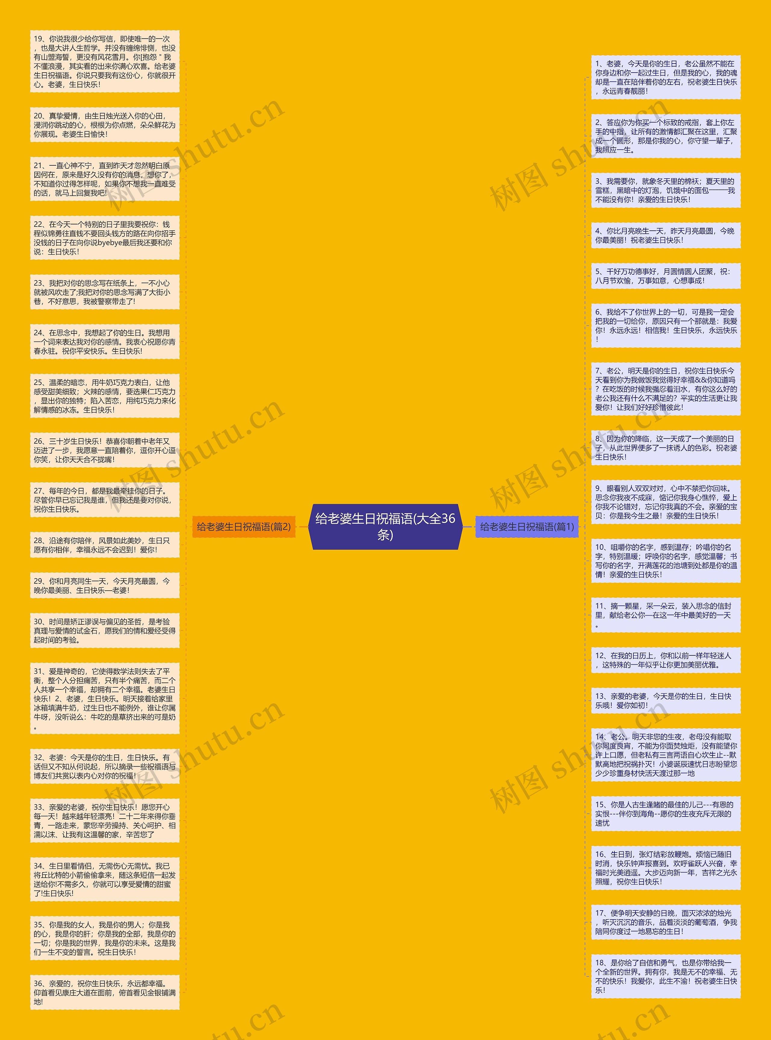 给老婆生日祝福语(大全36条)思维导图