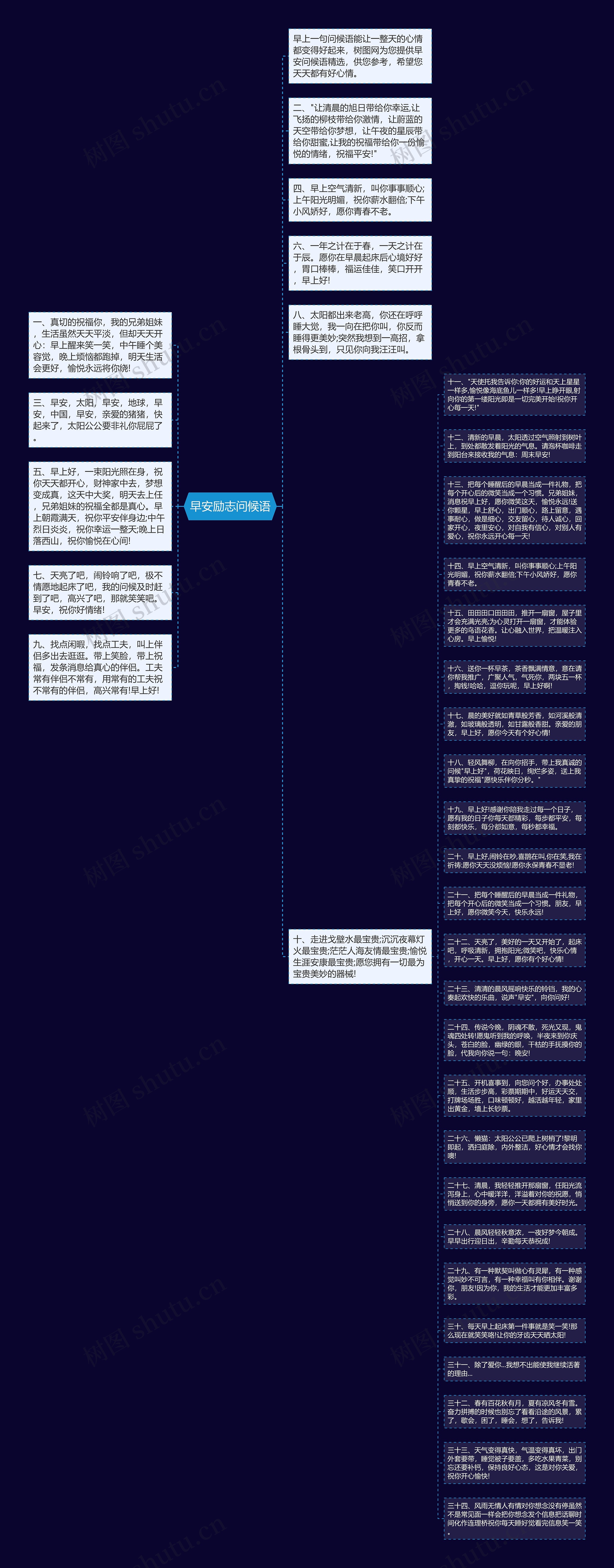 早安励志问候语思维导图