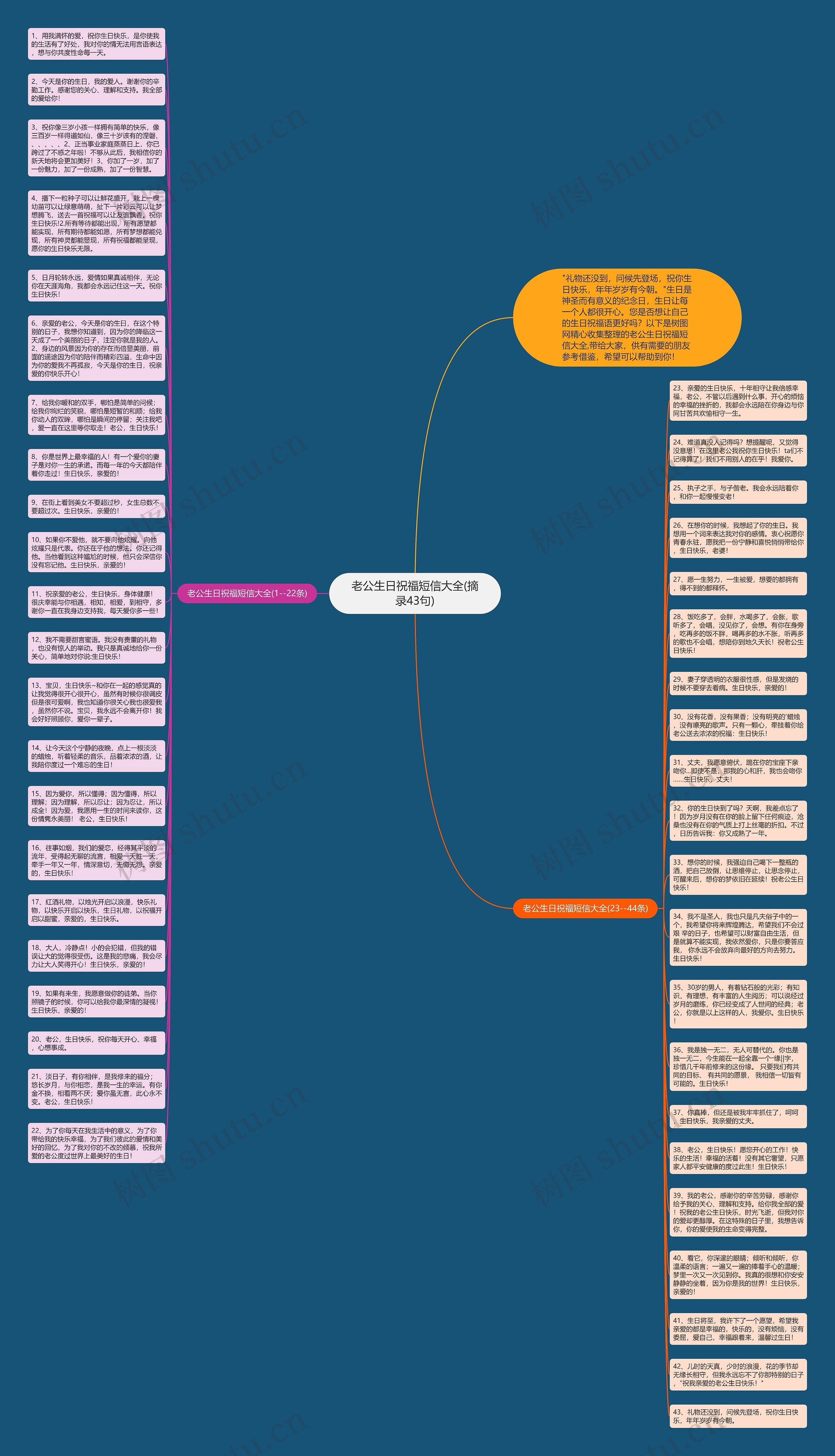老公生日祝福短信大全(摘录43句)思维导图