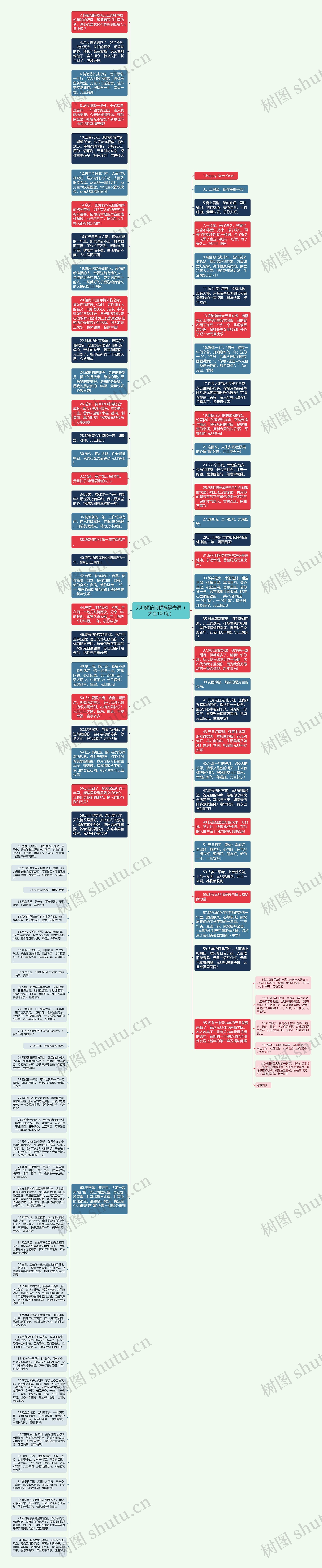 元旦短信问候祝福寄语（大全100句）思维导图