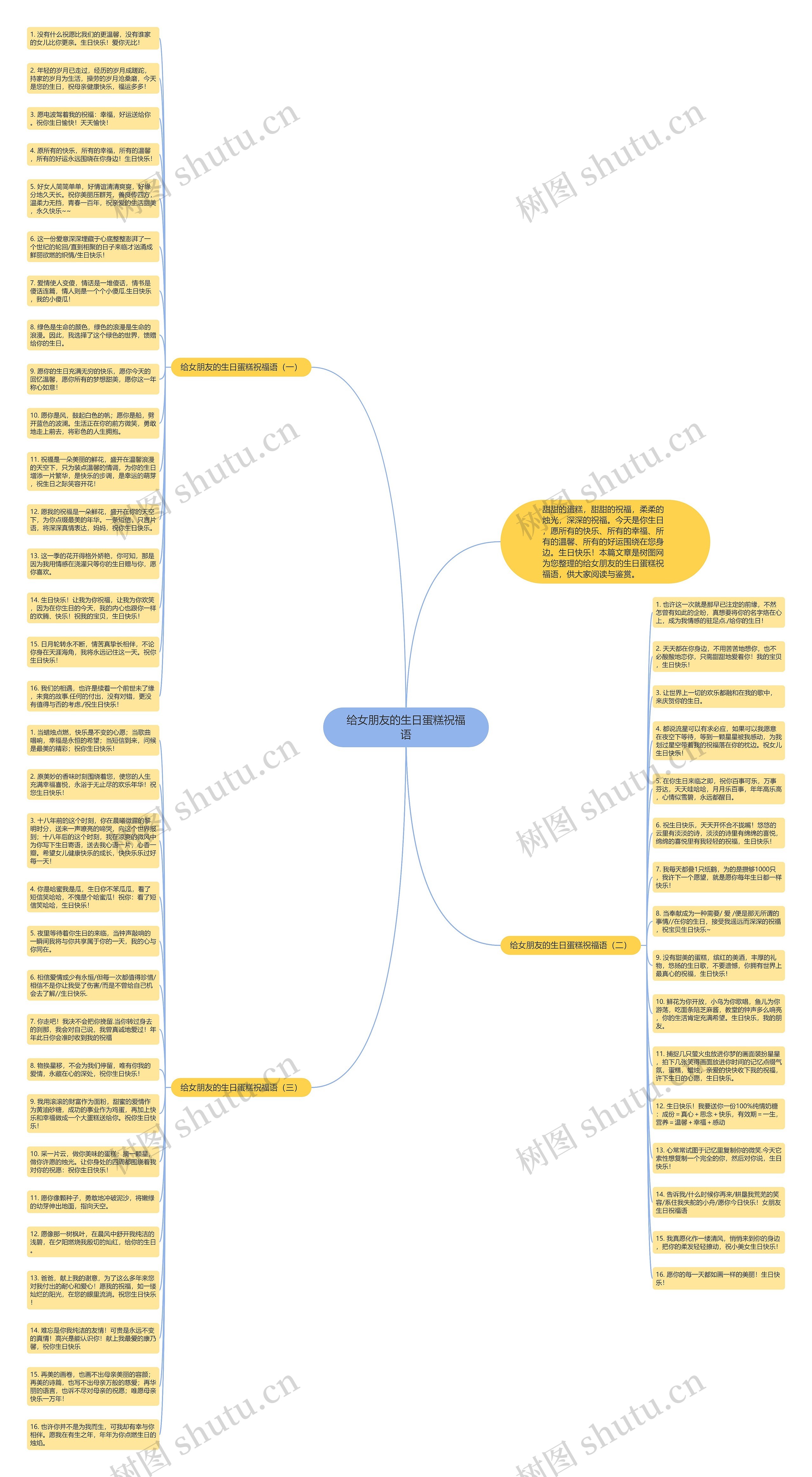 给女朋友的生日蛋糕祝福语思维导图