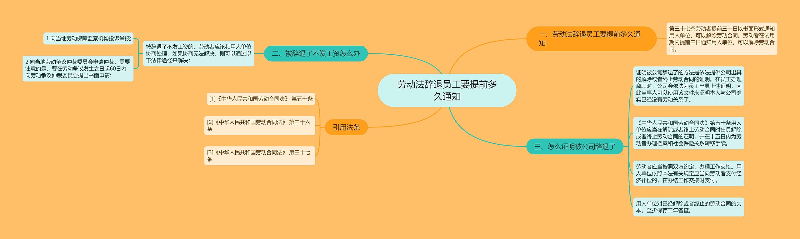 劳动法辞退员工要提前多久通知思维导图