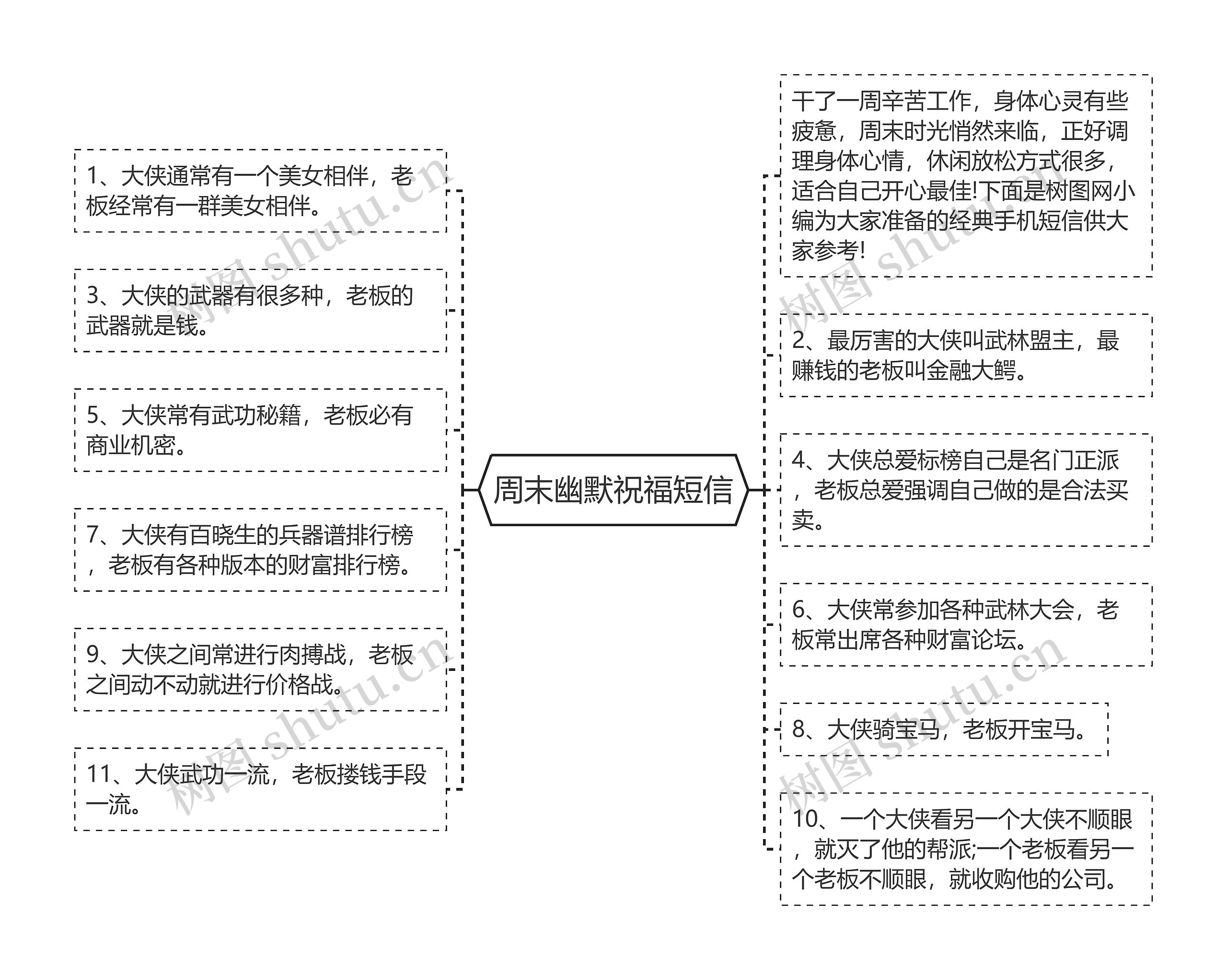 周末幽默祝福短信思维导图