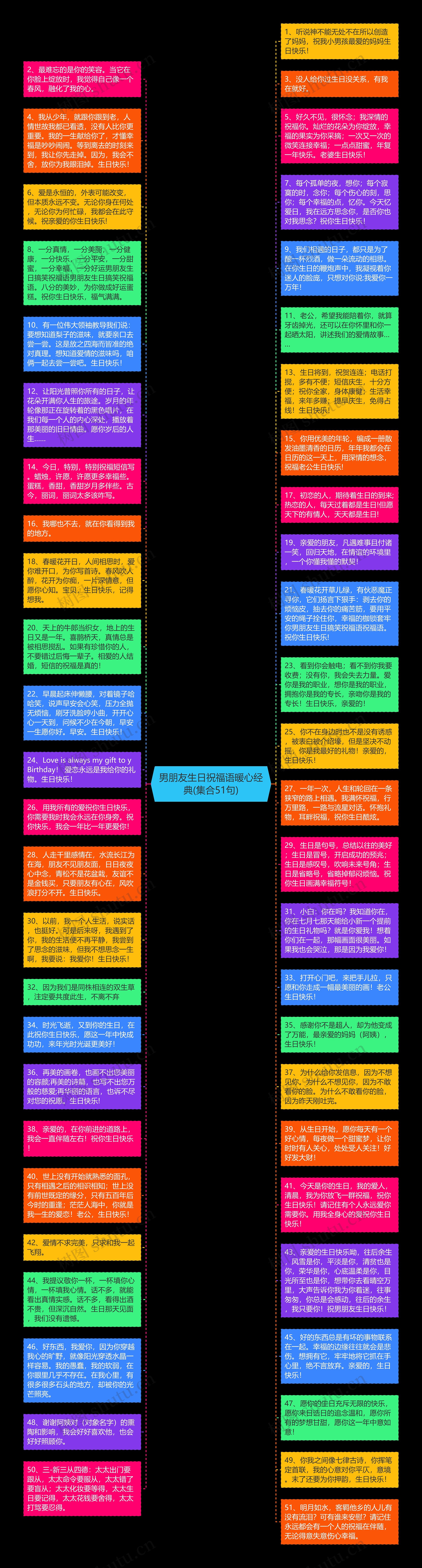 男朋友生日祝福语暖心经典(集合51句)思维导图