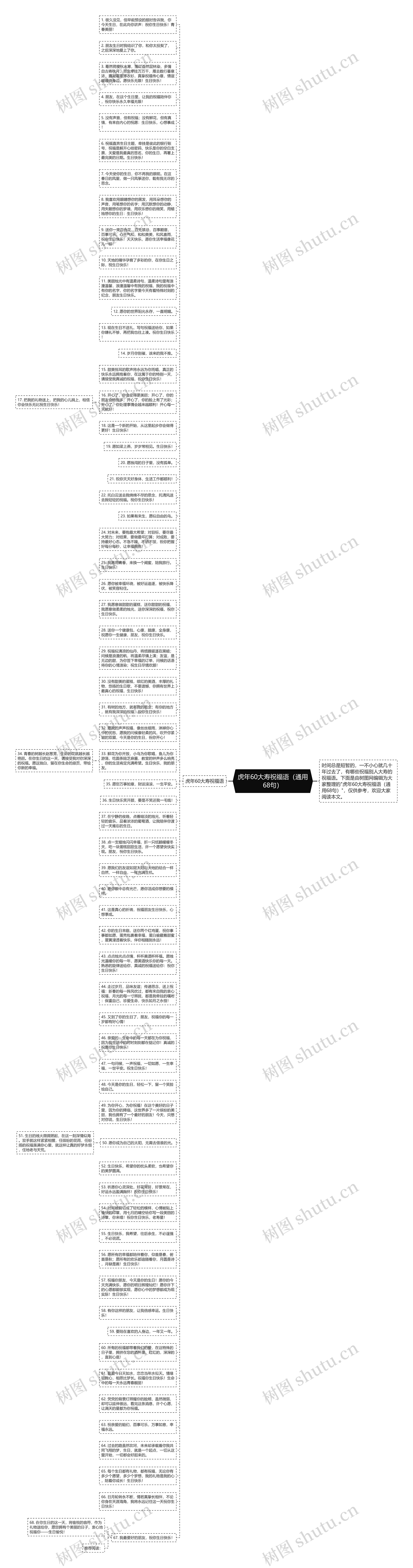 虎年60大寿祝福语（通用68句）思维导图