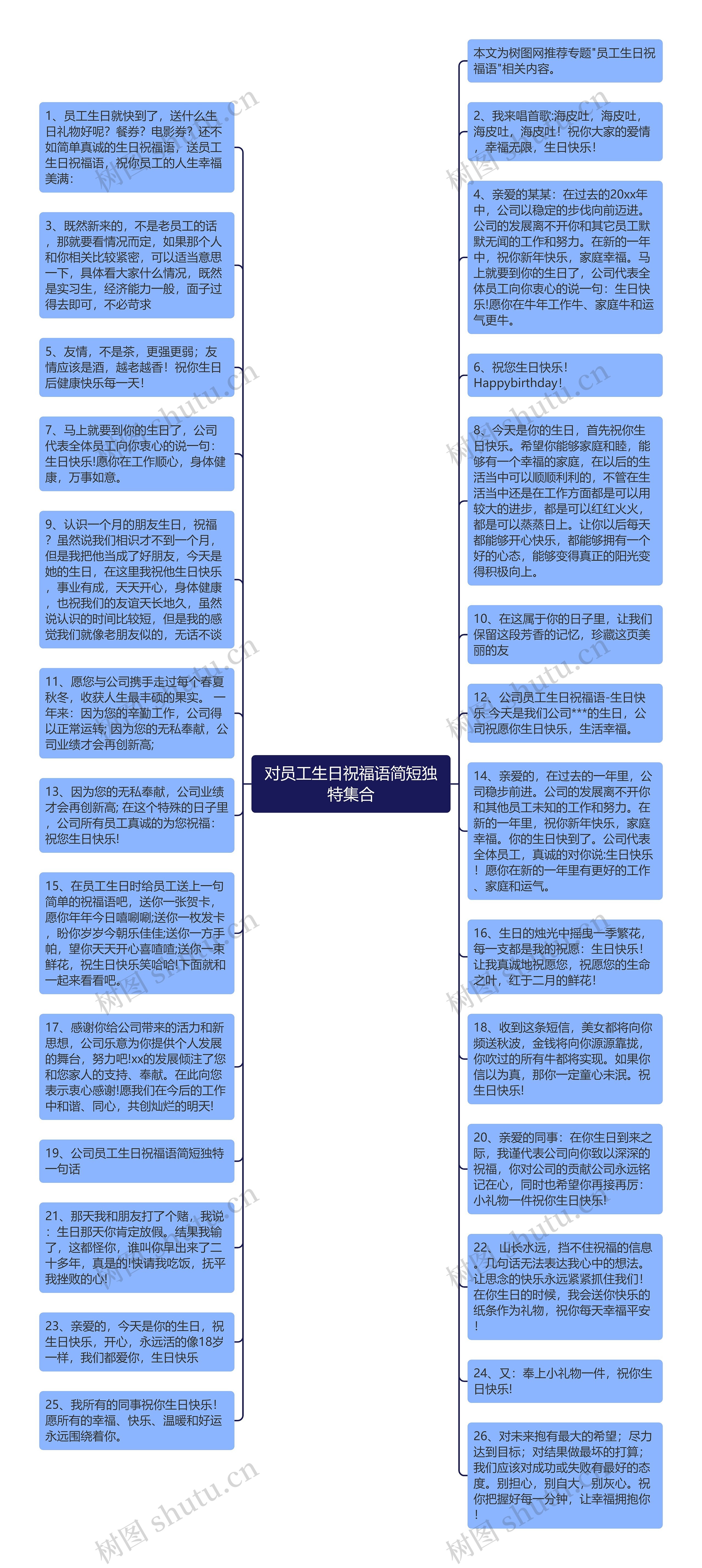 对员工生日祝福语简短独特集合思维导图