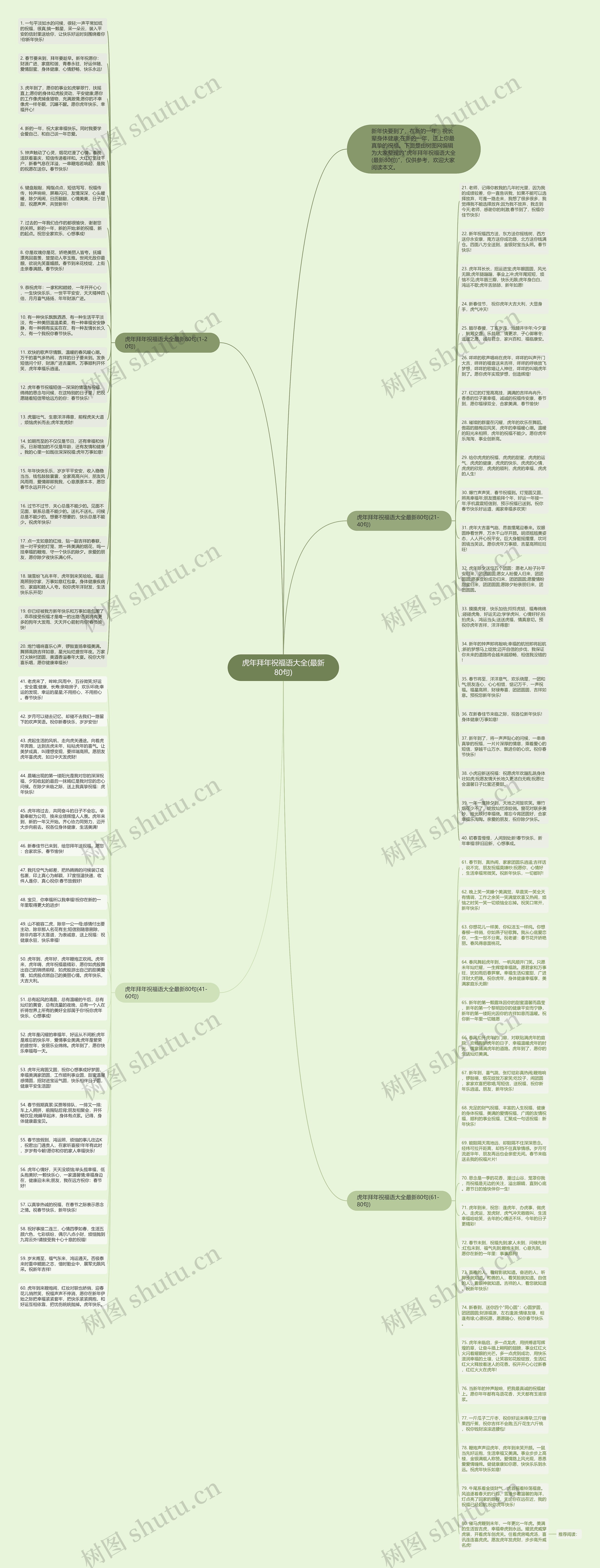 虎年拜年祝福语大全(最新80句)思维导图