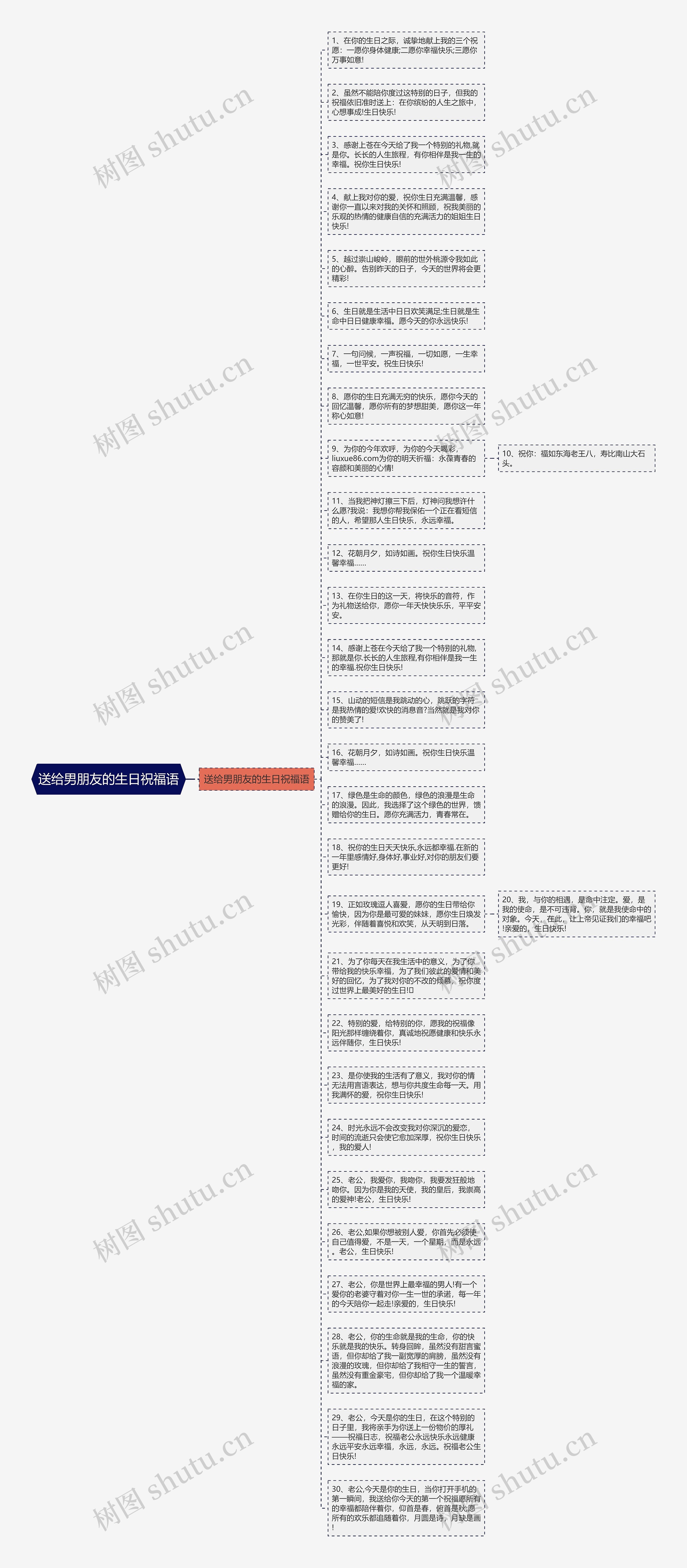 送给男朋友的生日祝福语思维导图
