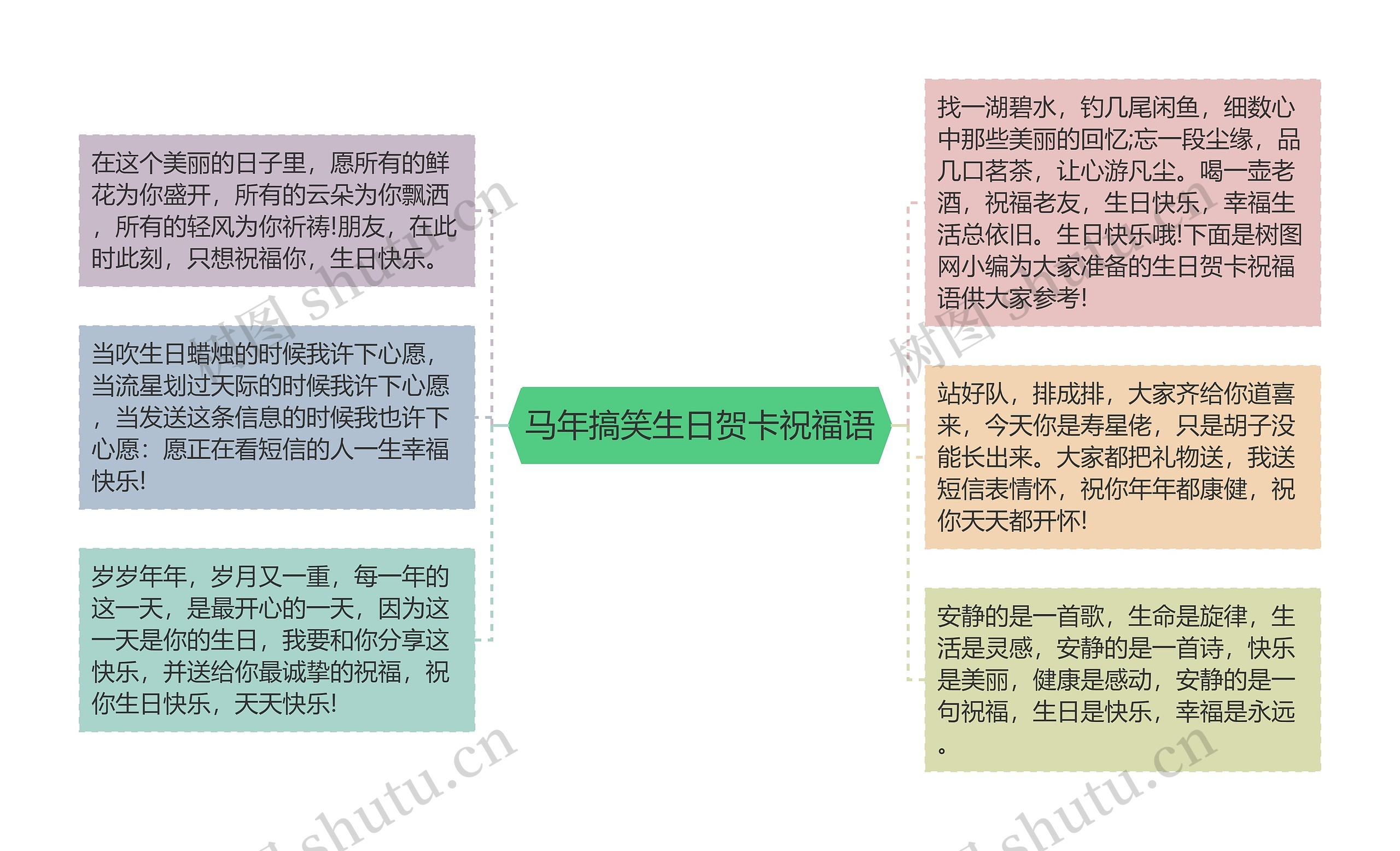 马年搞笑生日贺卡祝福语思维导图