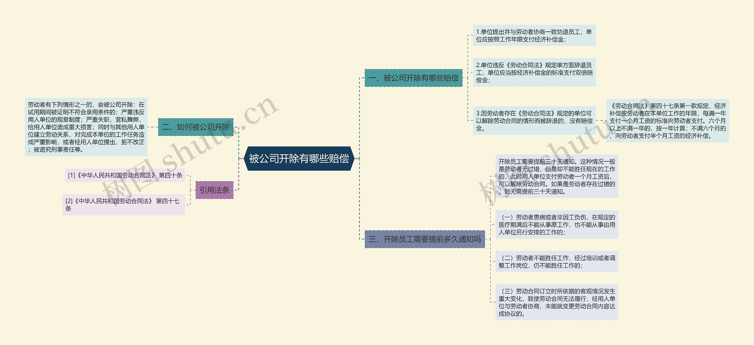 被公司开除有哪些赔偿思维导图