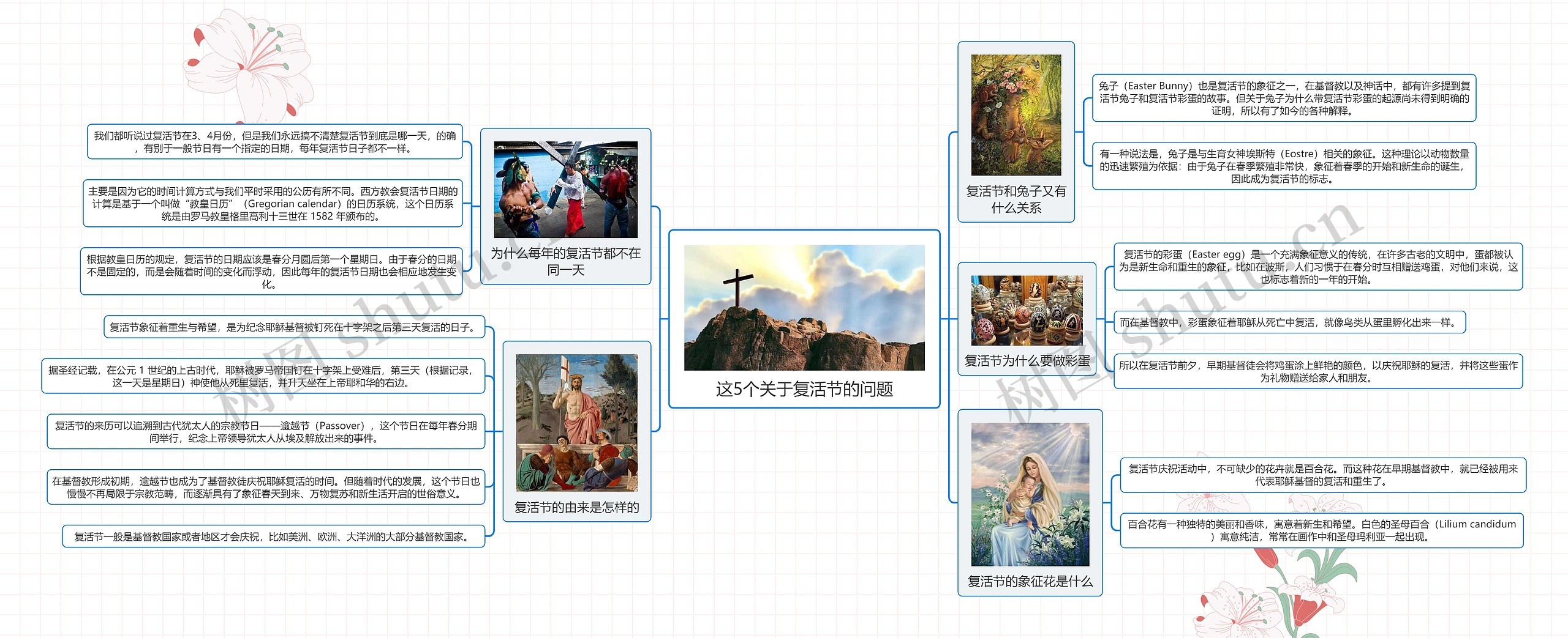 这5个关于复活节的问题思维导图