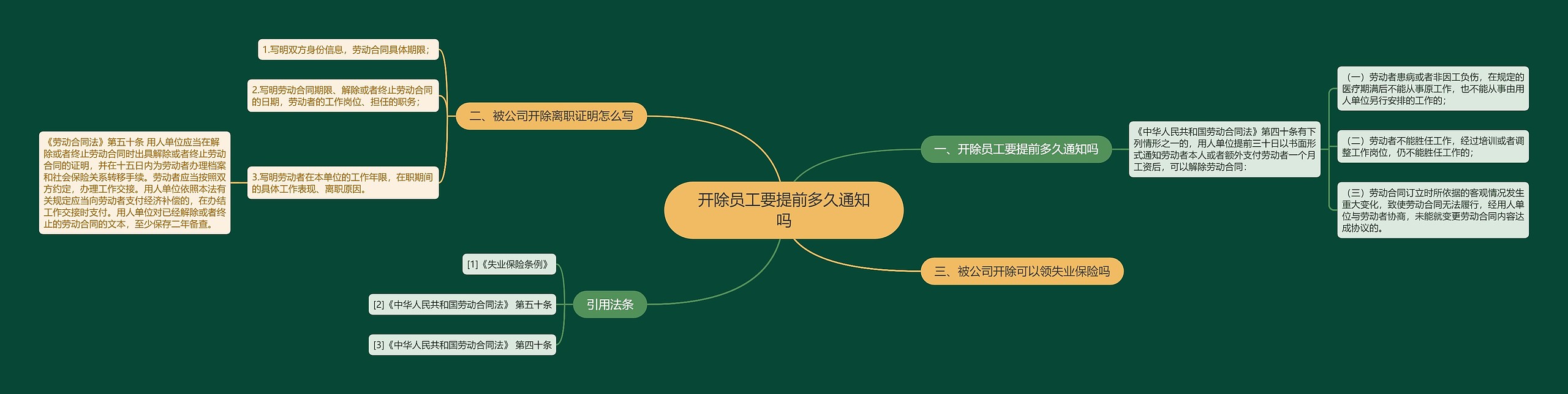 开除员工要提前多久通知吗思维导图