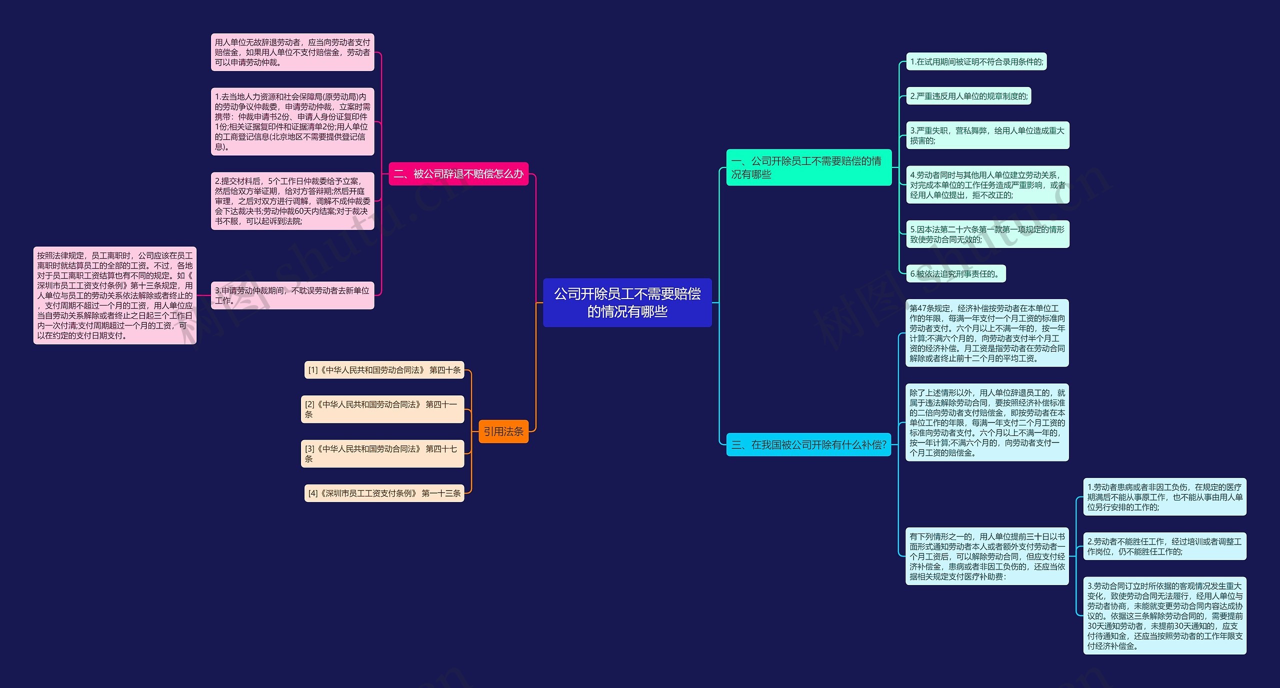 公司开除员工不需要赔偿的情况有哪些思维导图