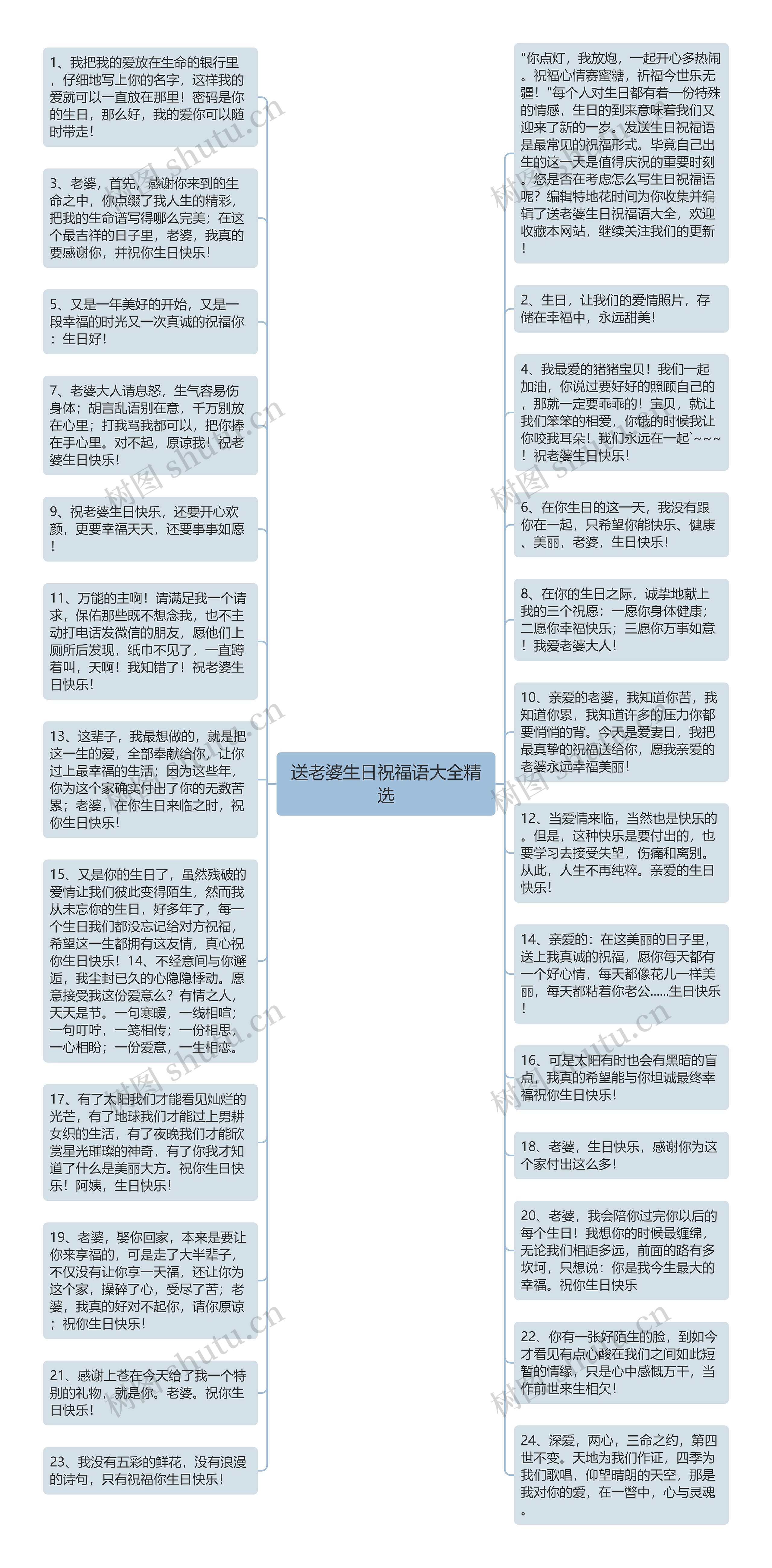 送老婆生日祝福语大全精选思维导图