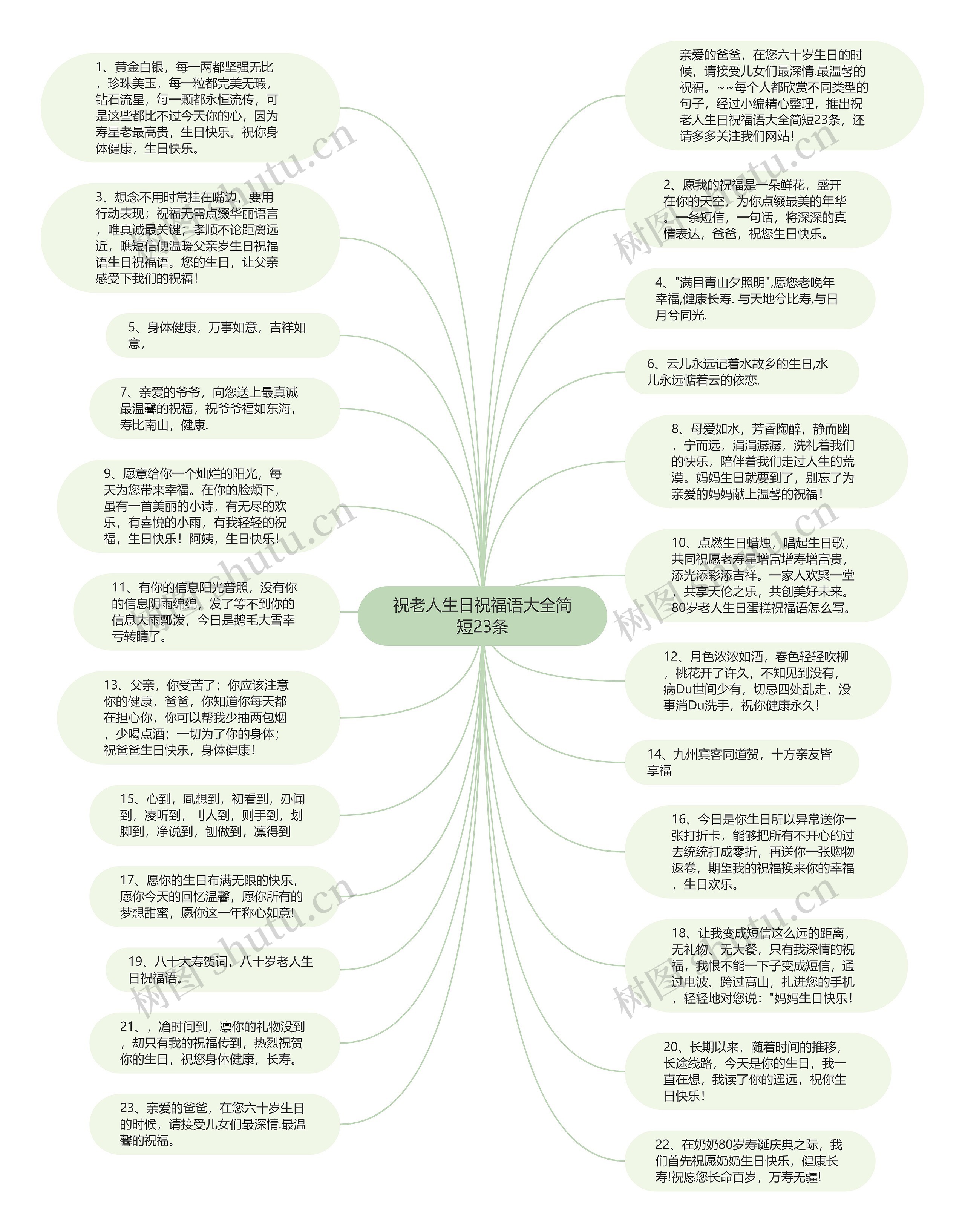 祝老人生日祝福语大全简短23条思维导图