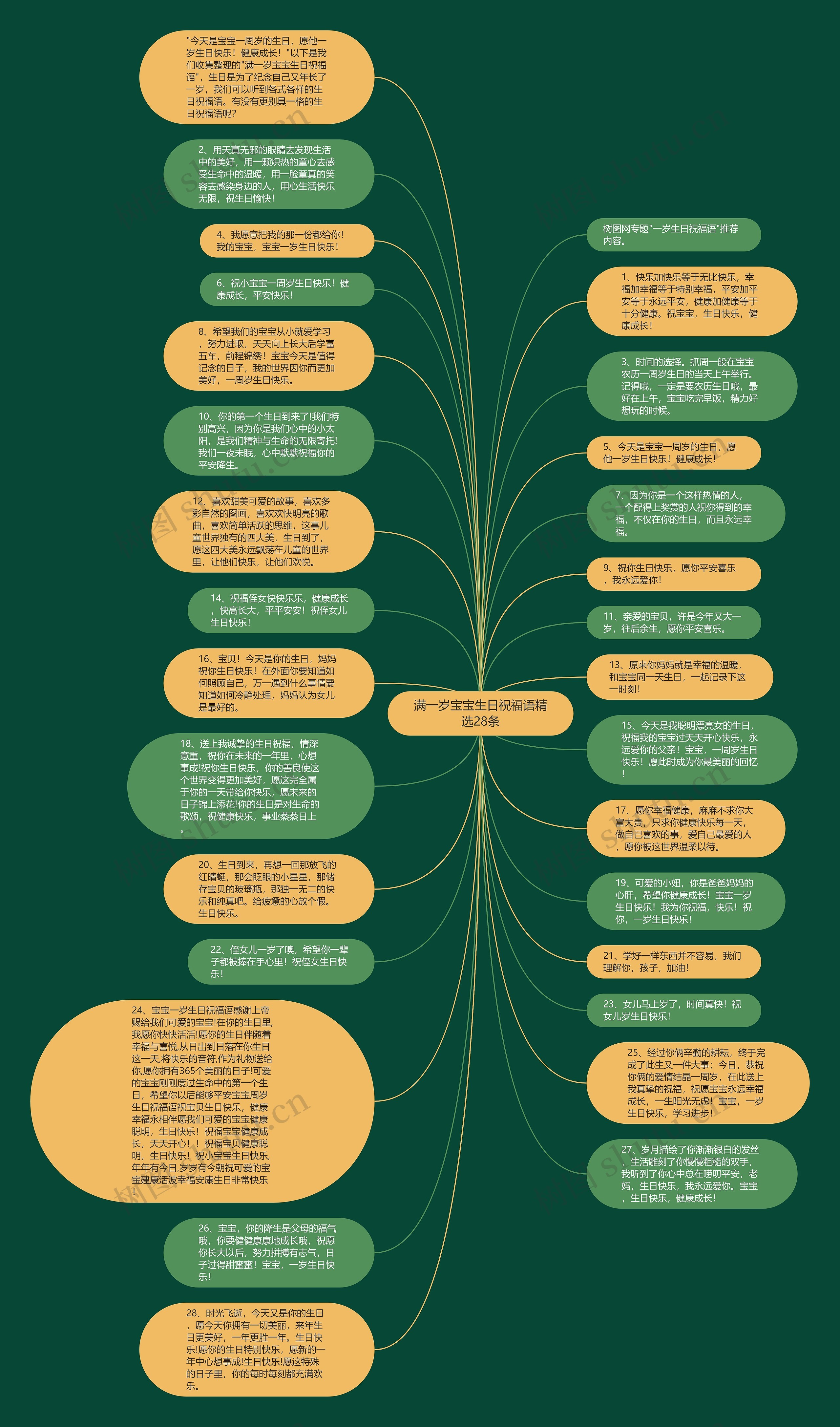 满一岁宝宝生日祝福语精选28条思维导图