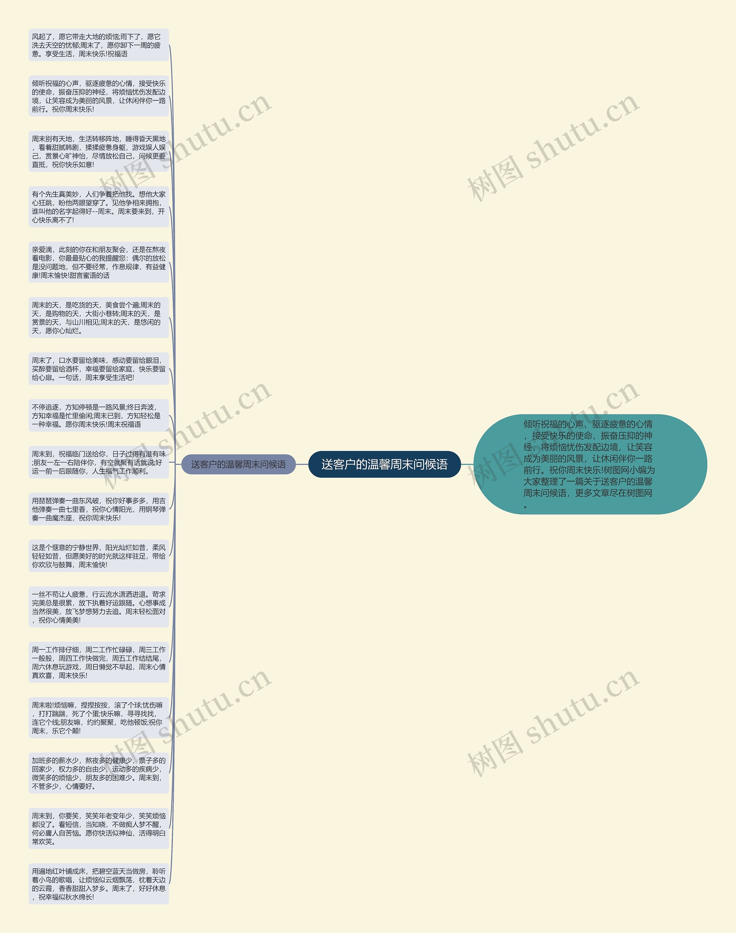 送客户的温馨周末问候语思维导图