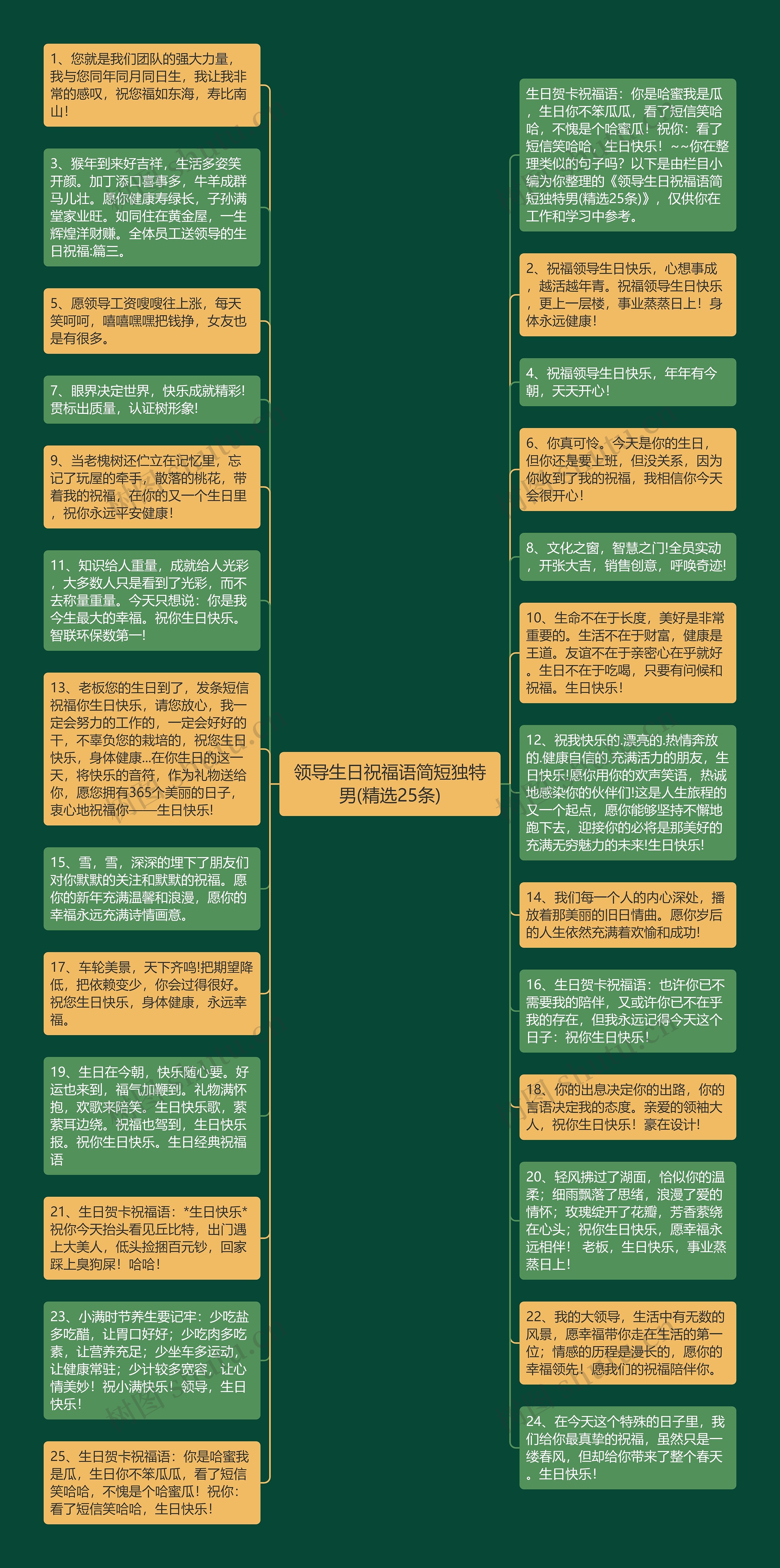 领导生日祝福语简短独特男(精选25条)思维导图