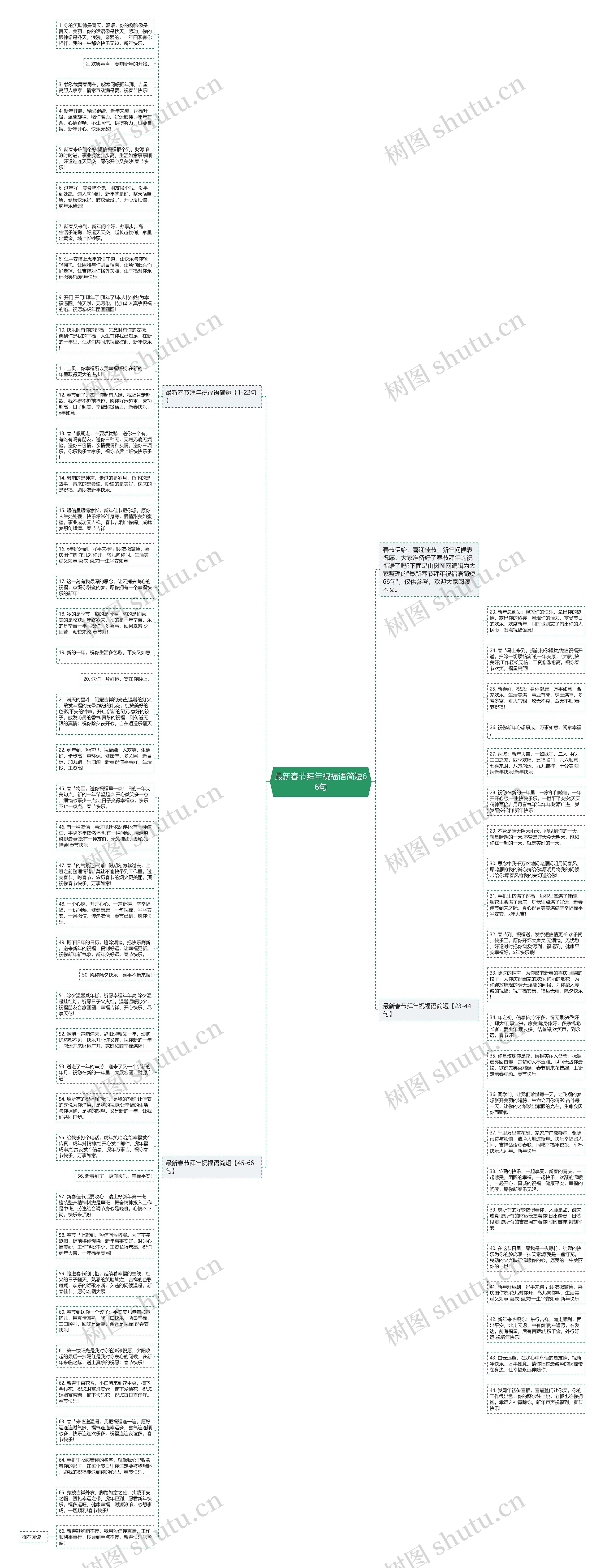 最新春节拜年祝福语简短66句思维导图