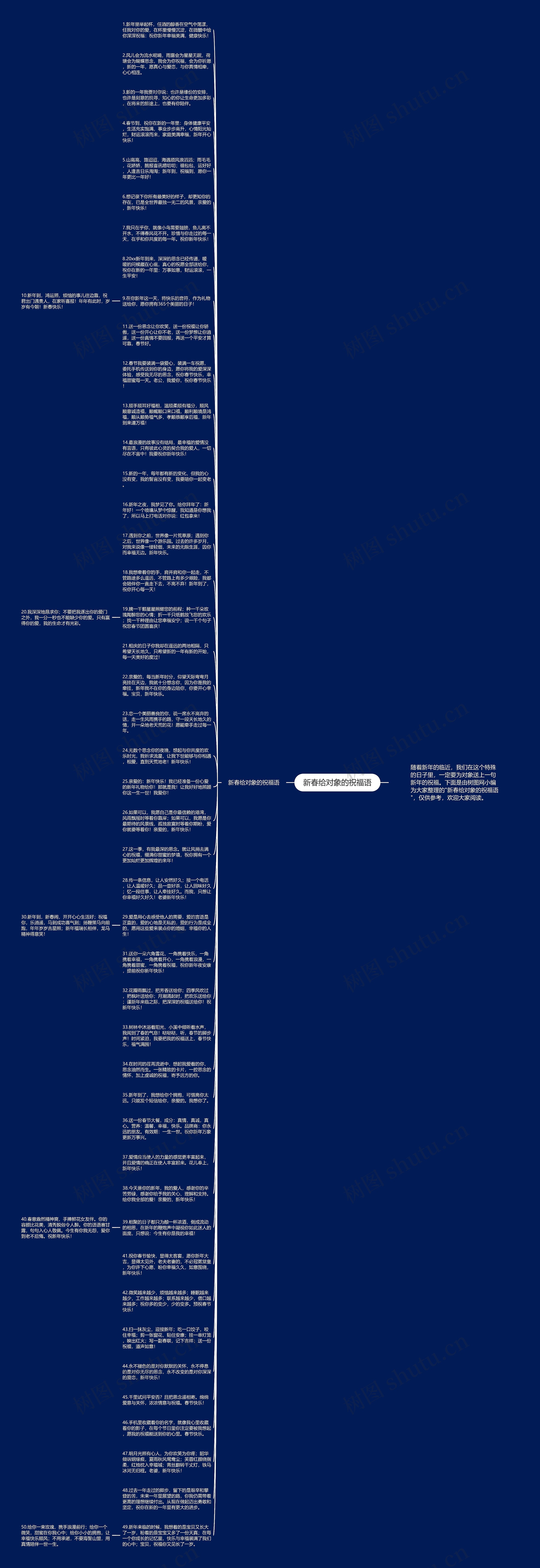 新春给对象的祝福语思维导图