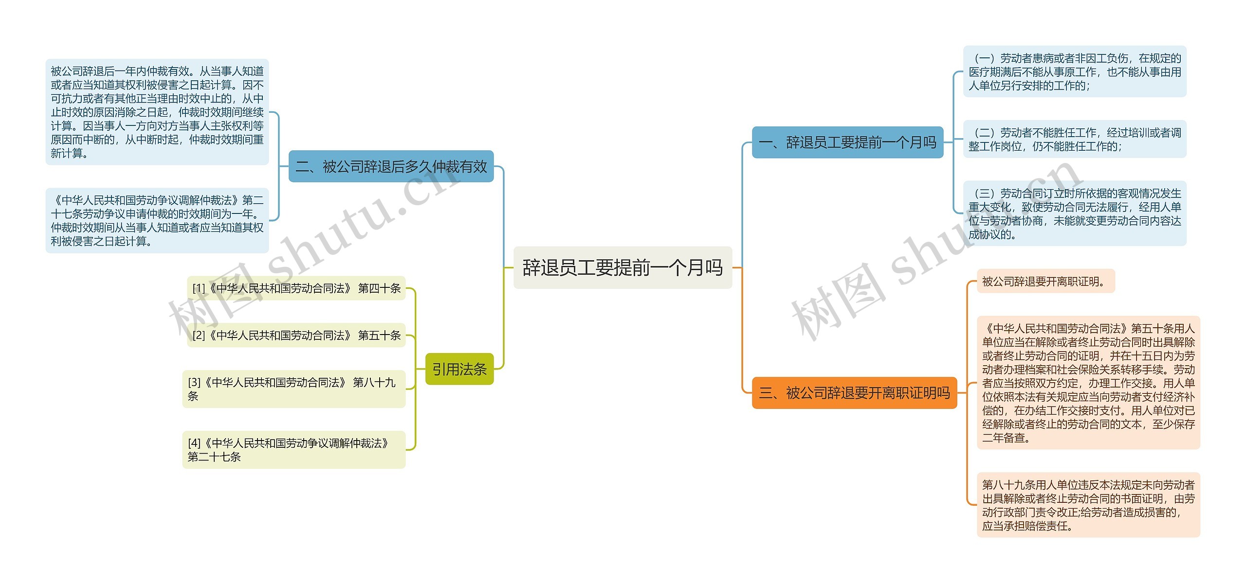 辞退员工要提前一个月吗思维导图