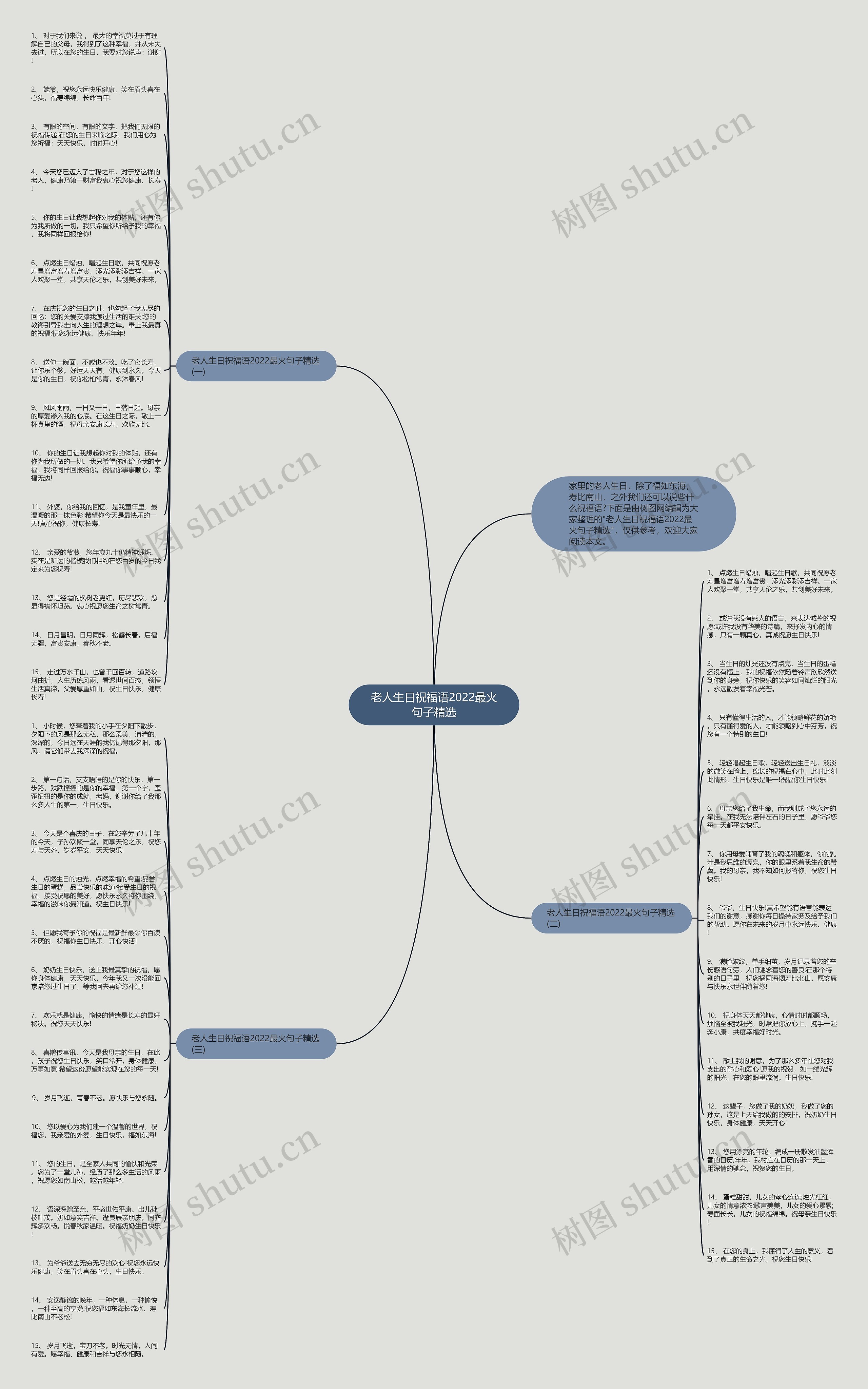 老人生日祝福语2022最火句子精选思维导图